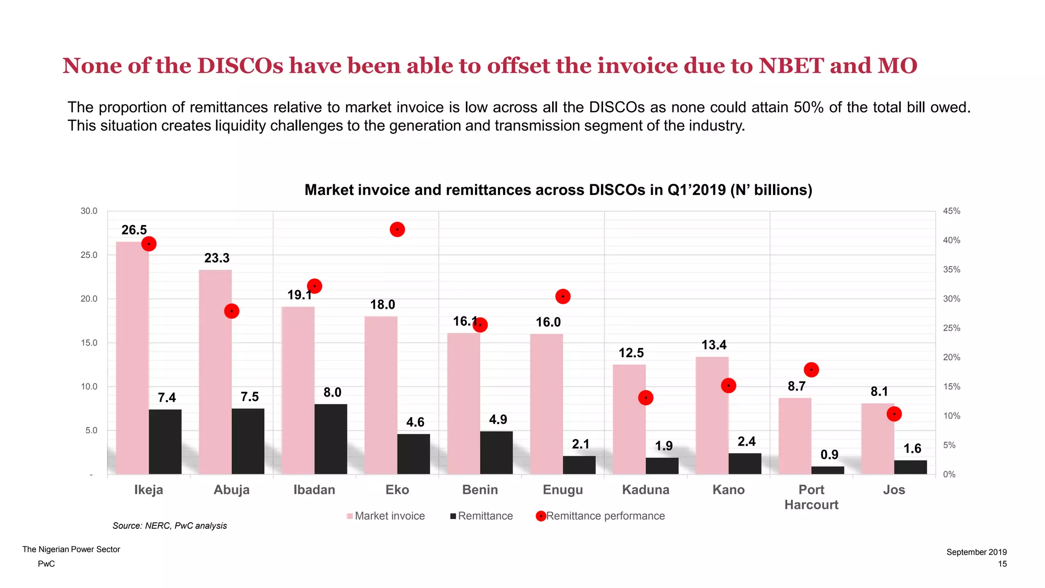 PwC
The Nigerian Power Sector
None of the DISCOs have been able to offset the invoice due to NBET and MO
26.5
23.3
19.1
18.0
16.1 16.0
12.5
13.4
8.7 8.17.4 7.5 8.0
4.6 4.9
2.1 1.9 2.4
0.9 1.6
0%
5%
10%
15%
20%
25%
30%
35%
40%
45%
-
5.0
10.0
15.0
20.0
25.0
30.0
Ikeja Abuja Ibadan Eko Benin Enugu Kaduna Kano Port
Harcourt
Jos
Market invoice and remittances across DISCOs in Q1’2019 (N’ billions)
Market invoice Remittance Remittance performance
Source: NERC, PwC analysis
The proportion of remittances relative to market invoice is low across all the DISCOs as none could attain 50% of the total bill owed.
This situation creates liquidity challenges to the generation and transmission segment of the industry.
15
September 2019
 