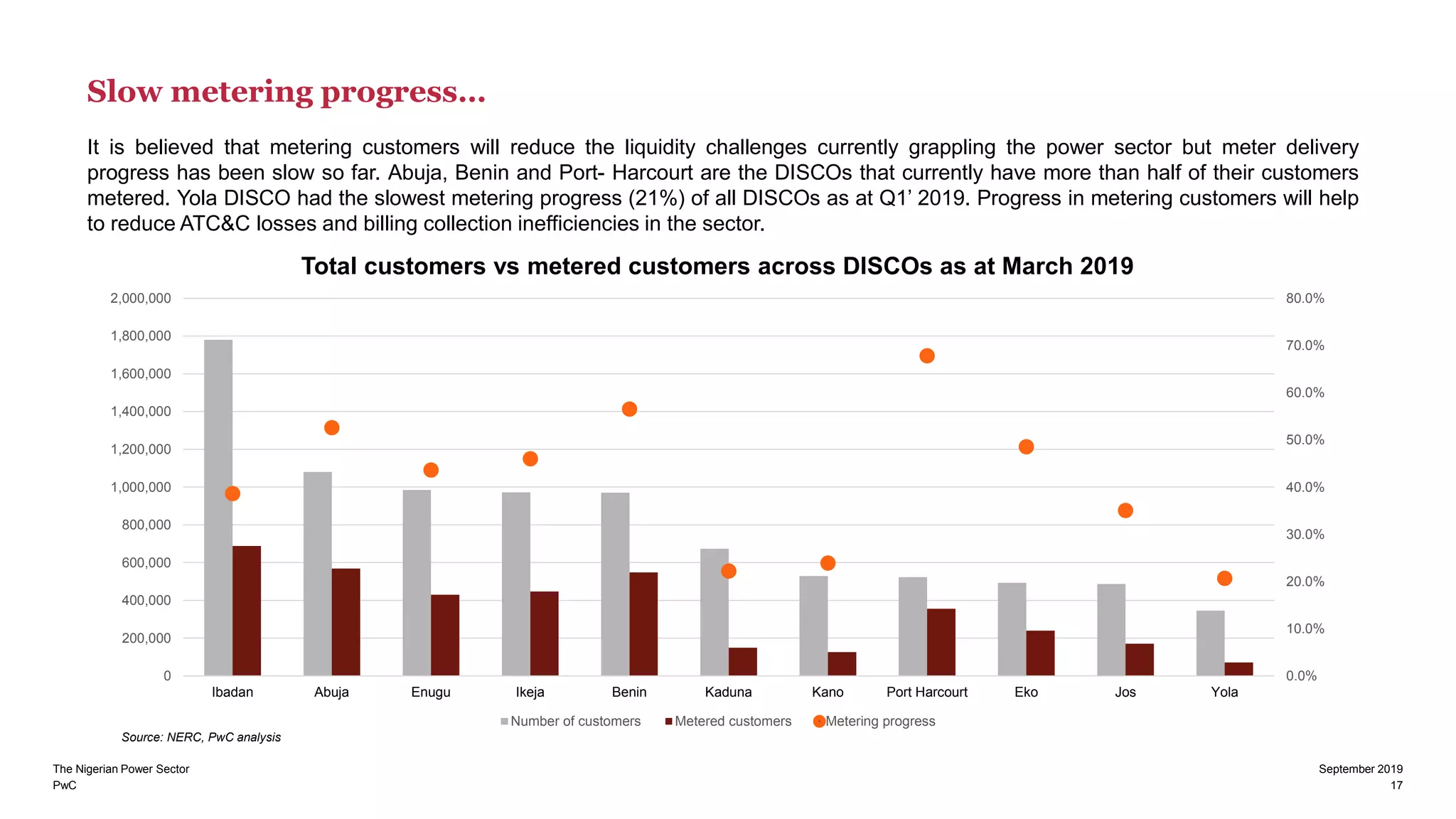 PwC
The Nigerian Power Sector September 2019
17
0.0%
10.0%
20.0%
30.0%
40.0%
50.0%
60.0%
70.0%
80.0%
0
200,000
400,000
600,000
800,000
1,000,000
1,200,000
1,400,000
1,600,000
1,800,000
2,000,000
Ibadan Abuja Enugu Ikeja Benin Kaduna Kano Port Harcourt Eko Jos Yola
Total customers vs metered customers across DISCOs as at March 2019
Number of customers Metered customers Metering progress
Source: NERC, PwC analysis
Slow metering progress…
It is believed that metering customers will reduce the liquidity challenges currently grappling the power sector but meter delivery
progress has been slow so far. Abuja, Benin and Port- Harcourt are the DISCOs that currently have more than half of their customers
metered. Yola DISCO had the slowest metering progress (21%) of all DISCOs as at Q1’ 2019. Progress in metering customers will help
to reduce ATC&C losses and billing collection inefficiencies in the sector.
 