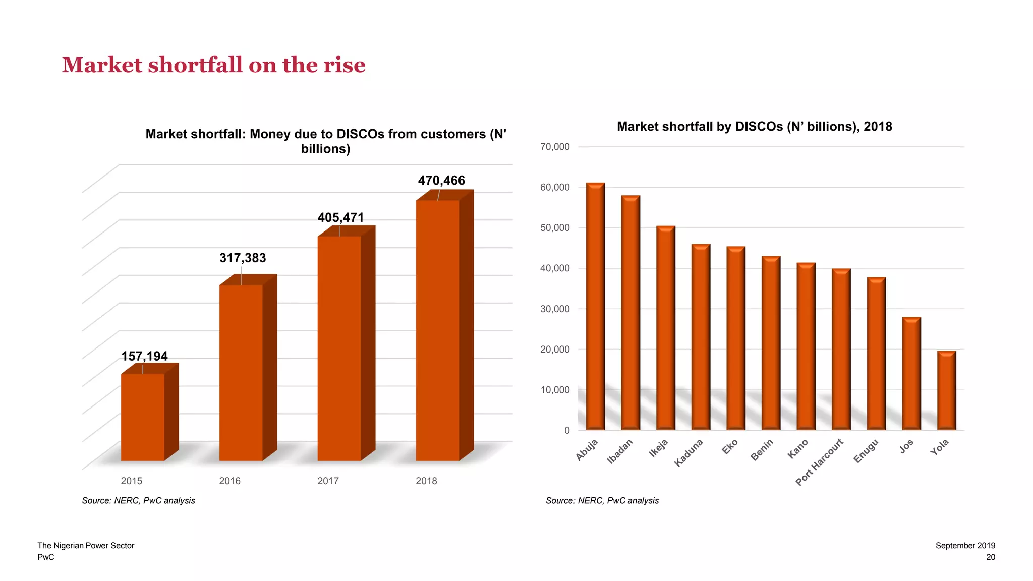 PwC
The Nigerian Power Sector September 2019
20
2015 2016 2017 2018
157,194
317,383
405,471
470,466
Market shortfall: Money due to DISCOs from customers (N'
billions)
0
10,000
20,000
30,000
40,000
50,000
60,000
70,000
Market shortfall by DISCOs (N’ billions), 2018
Source: NERC, PwC analysis Source: NERC, PwC analysis
Market shortfall on the rise
 