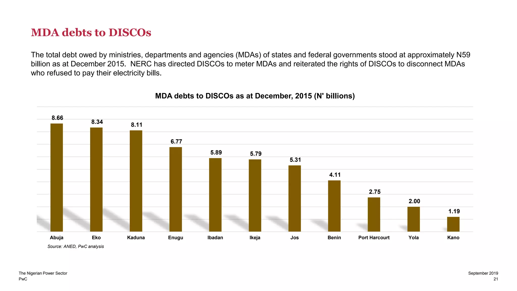 PwC
The Nigerian Power Sector September 2019
21
Source: ANED, PwC analysis
The total debt owed by ministries, departments and agencies (MDAs) of states and federal governments stood at approximately N59
billion as at December 2015. NERC has directed DISCOs to meter MDAs and reiterated the rights of DISCOs to disconnect MDAs
who refused to pay their electricity bills.
MDA debts to DISCOs
8.66
8.34 8.11
6.77
5.89 5.79
5.31
4.11
2.75
2.00
1.19
Abuja Eko Kaduna Enugu Ibadan Ikeja Jos Benin Port Harcourt Yola Kano
MDA debts to DISCOs as at December, 2015 (N' billions)
 