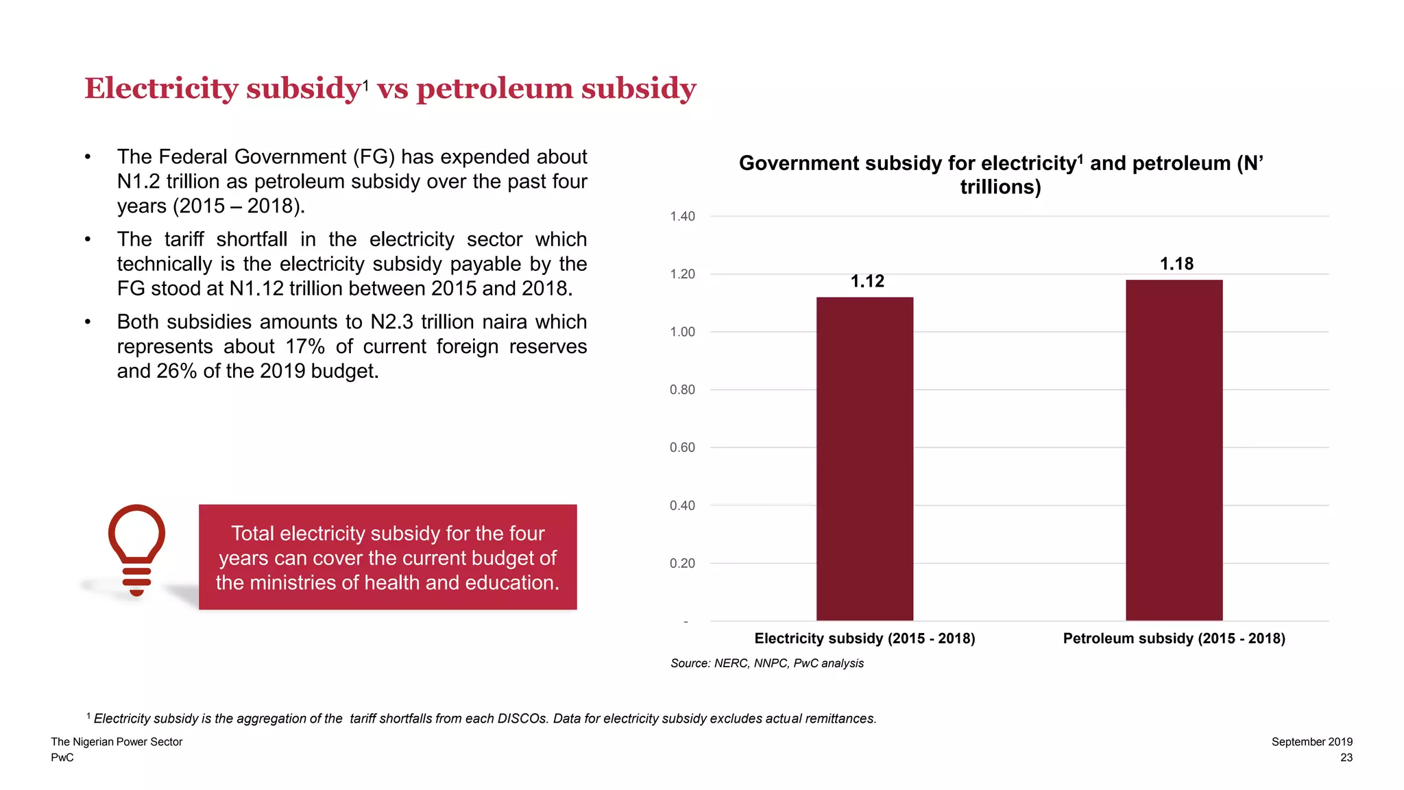 PwC
The Nigerian Power Sector September 2019
23
Electricity subsidy1 vs petroleum subsidy
• The Federal Government (FG) has expended about
N1.2 trillion as petroleum subsidy over the past four
years (2015 – 2018).
• The tariff shortfall in the electricity sector which
technically is the electricity subsidy payable by the
FG stood at N1.12 trillion between 2015 and 2018.
• Both subsidies amounts to N2.3 trillion naira which
represents about 17% of current foreign reserves
and 26% of the 2019 budget.
Source: NERC, NNPC, PwC analysis
Total electricity subsidy for the four
years can cover the current budget of
the ministries of health and education.
1 Electricity subsidy is the aggregation of the tariff shortfalls from each DISCOs. Data for electricity subsidy excludes actual remittances.
1.12
1.18
-
0.20
0.40
0.60
0.80
1.00
1.20
1.40
Electricity subsidy (2015 - 2018) Petroleum subsidy (2015 - 2018)
Government subsidy for electricity1 and petroleum (N’
trillions)
 