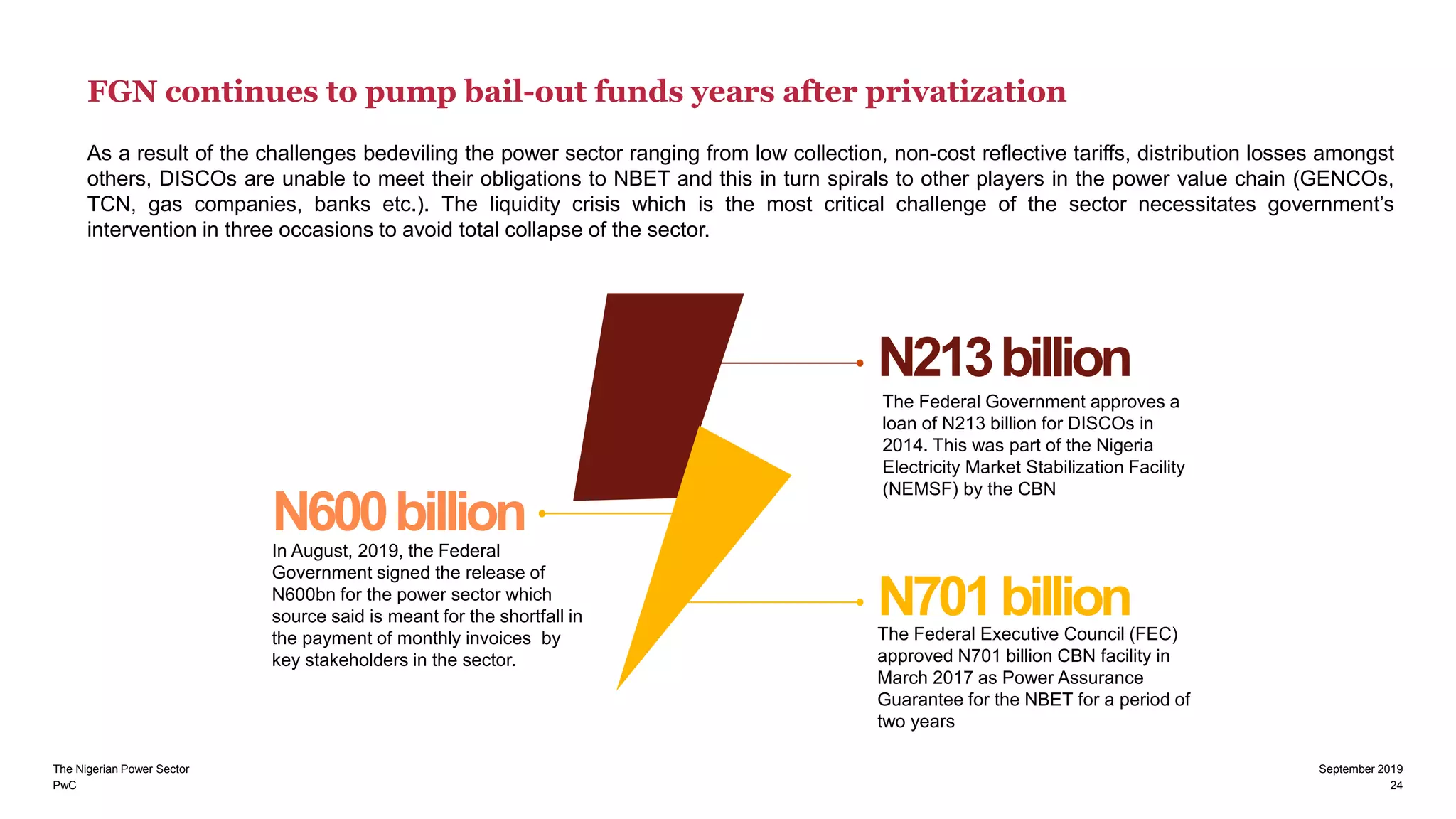 PwC
The Nigerian Power Sector September 2019
24
FGN continues to pump bail-out funds years after privatization
As a result of the challenges bedeviling the power sector ranging from low collection, non-cost reflective tariffs, distribution losses amongst
others, DISCOs are unable to meet their obligations to NBET and this in turn spirals to other players in the power value chain (GENCOs,
TCN, gas companies, banks etc.). The liquidity crisis which is the most critical challenge of the sector necessitates government’s
intervention in three occasions to avoid total collapse of the sector.
The Federal Government approves a
loan of N213 billion for DISCOs in
2014. This was part of the Nigeria
Electricity Market Stabilization Facility
(NEMSF) by the CBN
N213billion
In August, 2019, the Federal
Government signed the release of
N600bn for the power sector which
source said is meant for the shortfall in
the payment of monthly invoices by
key stakeholders in the sector.
N600billion
The Federal Executive Council (FEC)
approved N701 billion CBN facility in
March 2017 as Power Assurance
Guarantee for the NBET for a period of
two years
N701billion
 