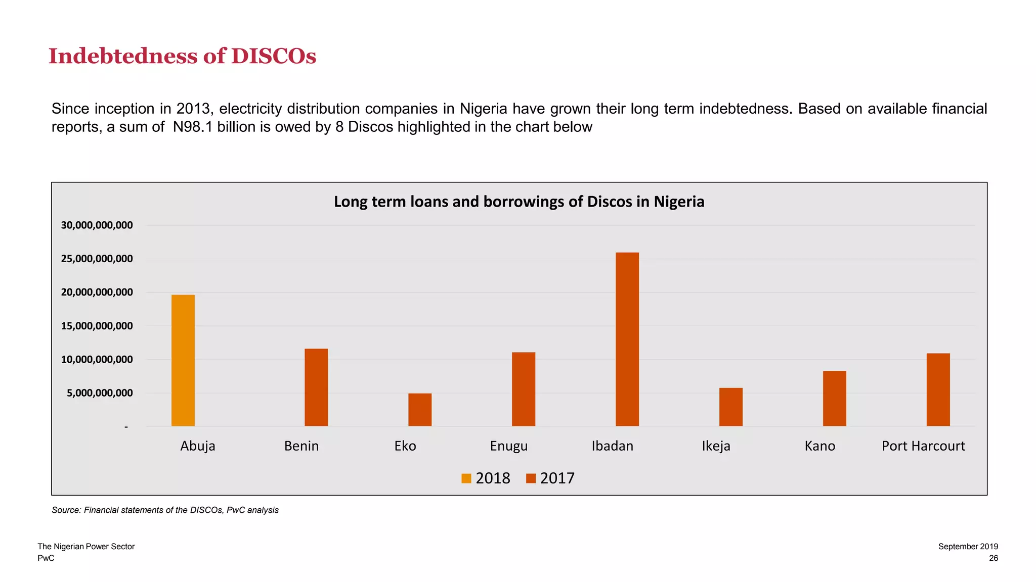 PwC 26
September 2019
Since inception in 2013, electricity distribution companies in Nigeria have grown their long term indebtedness. Based on available financial
reports, a sum of N98.1 billion is owed by 8 Discos highlighted in the chart below
Indebtedness of DISCOs
-
5,000,000,000
10,000,000,000
15,000,000,000
20,000,000,000
25,000,000,000
30,000,000,000
Abuja Benin Eko Enugu Ibadan Ikeja Kano Port Harcourt
Long term loans and borrowings of Discos in Nigeria
2018 2017
Source: Financial statements of the DISCOs, PwC analysis
The Nigerian Power Sector
 