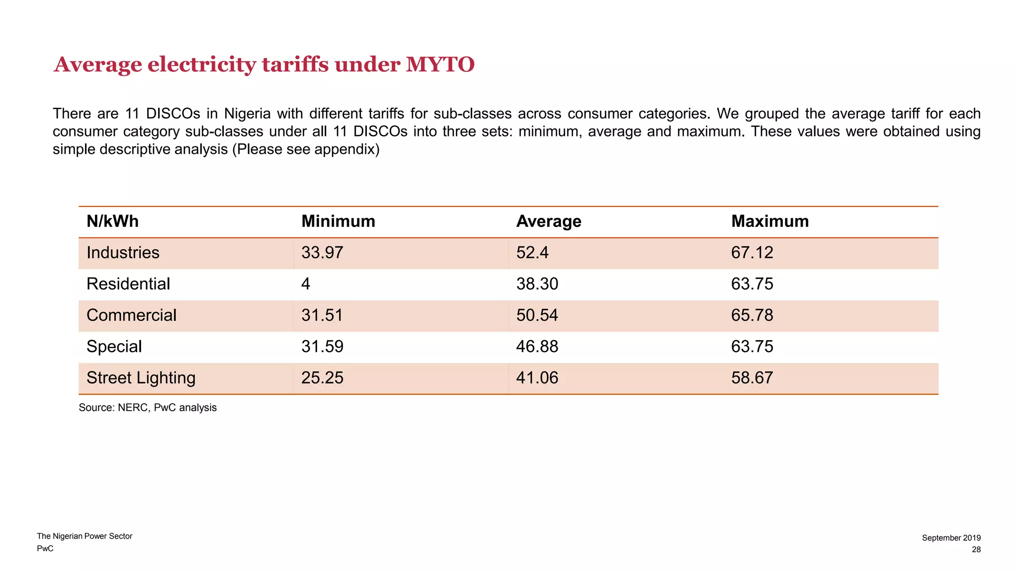 PwC
Average electricity tariffs under MYTO
28
N/kWh Minimum Average Maximum
Industries 33.97 52.4 67.12
Residential 4 38.30 63.75
Commercial 31.51 50.54 65.78
Special 31.59 46.88 63.75
Street Lighting 25.25 41.06 58.67
There are 11 DISCOs in Nigeria with different tariffs for sub-classes across consumer categories. We grouped the average tariff for each
consumer category sub-classes under all 11 DISCOs into three sets: minimum, average and maximum. These values were obtained using
simple descriptive analysis (Please see appendix)
Source: NERC, PwC analysis
The Nigerian Power Sector
28
September 2019
 
