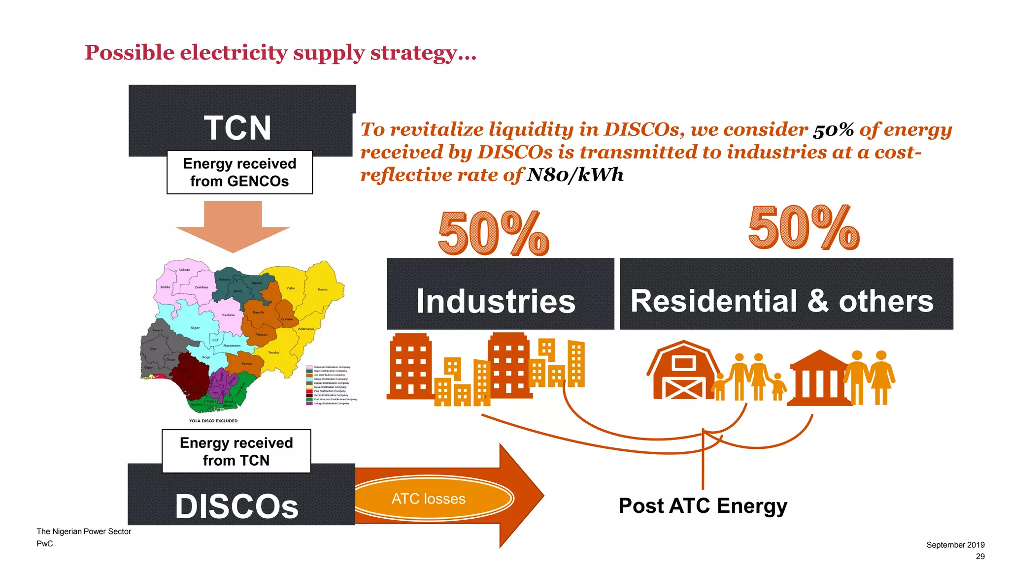 PwC
Possible electricity supply strategy…
September 2019
29
TCN
Post ATC EnergyATC losses
Energy received
from GENCOs
To revitalize liquidity in DISCOs, we consider 50% of energy
received by DISCOs is transmitted to industries at a cost-
reflective rate of N80/kWh
DISCOs
Industries Residential & others
Energy received
from TCN
The Nigerian Power Sector
29
September 2019
 