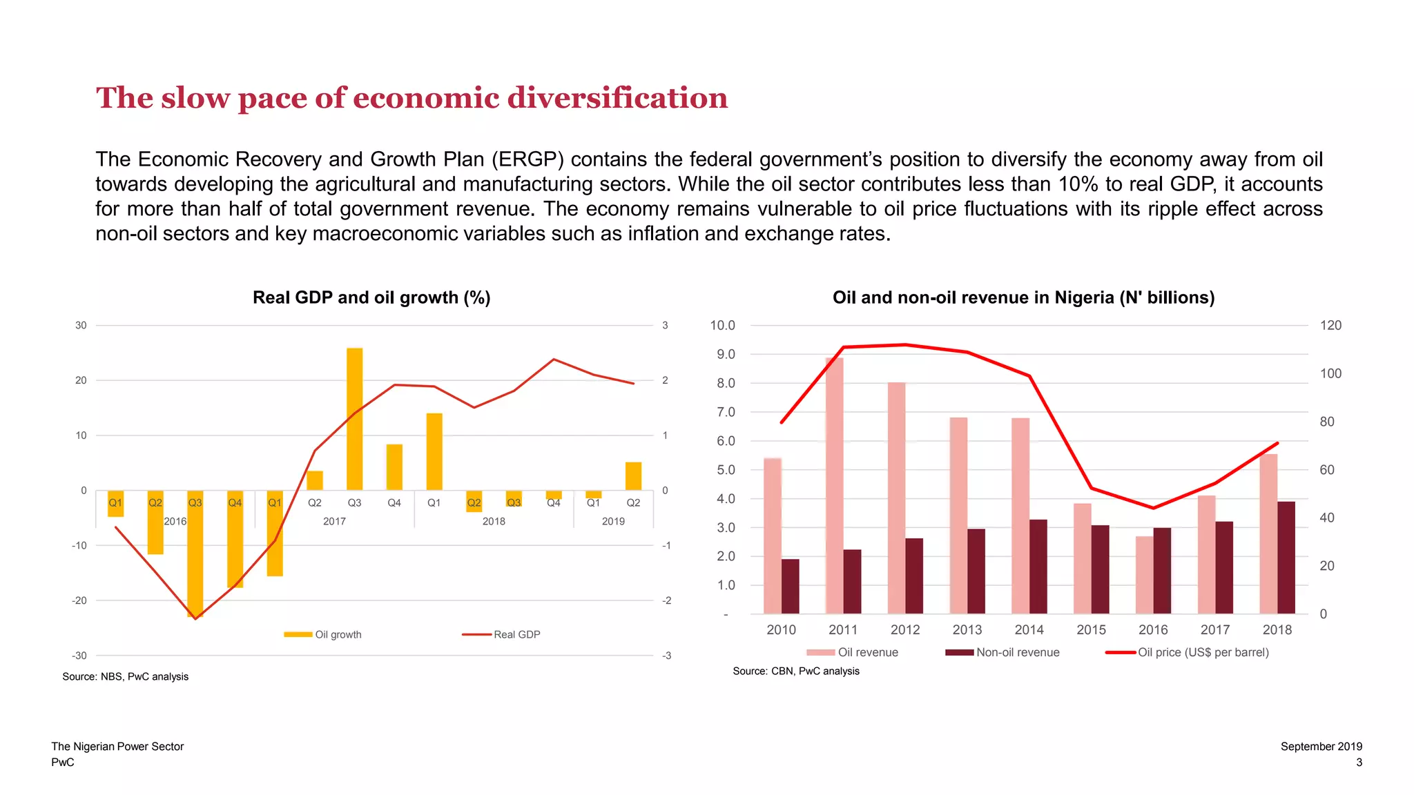 PwC 3
September 2019The Nigerian Power Sector
The slow pace of economic diversification
0
20
40
60
80
100
120
-
1.0
2.0
3.0
4.0
5.0
6.0
7.0
8.0
9.0
10.0
2010 2011 2012 2013 2014 2015 2016 2017 2018
Oil and non-oil revenue in Nigeria (N' billions)
Oil revenue Non-oil revenue Oil price (US$ per barrel)-3
-2
-1
0
1
2
3
-30
-20
-10
0
10
20
30
Q1 Q2 Q3 Q4 Q1 Q2 Q3 Q4 Q1 Q2 Q3 Q4 Q1 Q2
2016 2017 2018 2019
Real GDP and oil growth (%)
Oil growth Real GDP
The Economic Recovery and Growth Plan (ERGP) contains the federal government’s position to diversify the economy away from oil
towards developing the agricultural and manufacturing sectors. While the oil sector contributes less than 10% to real GDP, it accounts
for more than half of total government revenue. The economy remains vulnerable to oil price fluctuations with its ripple effect across
non-oil sectors and key macroeconomic variables such as inflation and exchange rates.
Source: CBN, PwC analysis
Source: NBS, PwC analysis
 