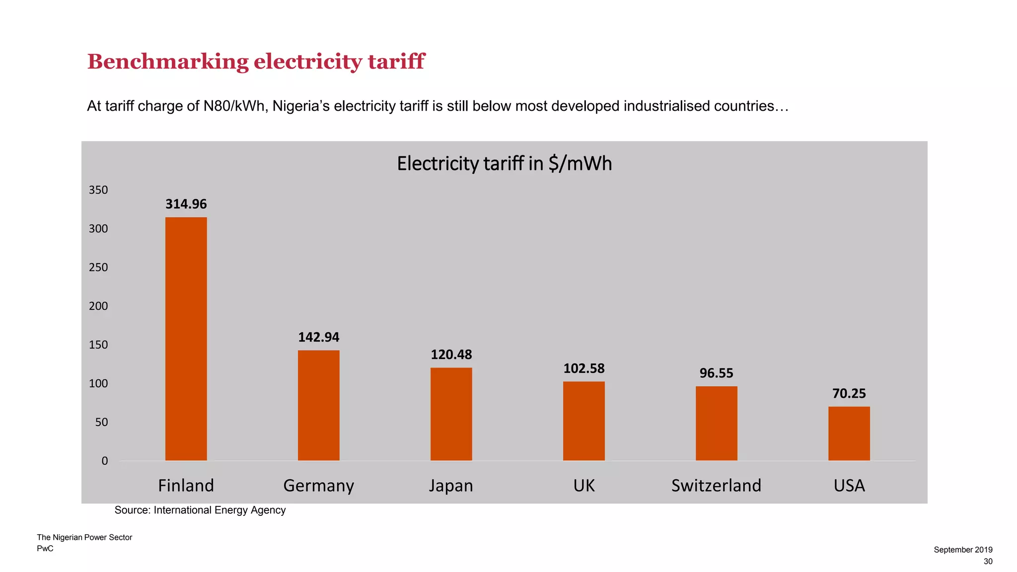 PwC
Benchmarking electricity tariff
30
September 2019
Source: International Energy Agency
314.96
142.94
120.48
102.58 96.55
70.25
0
50
100
150
200
250
300
350
Finland Germany Japan UK Switzerland USA
Electricity tariff in $/mWh
At tariff charge of N80/kWh, Nigeria’s electricity tariff is still below most developed industrialised countries…
The Nigerian Power Sector
30
September 2019
 
