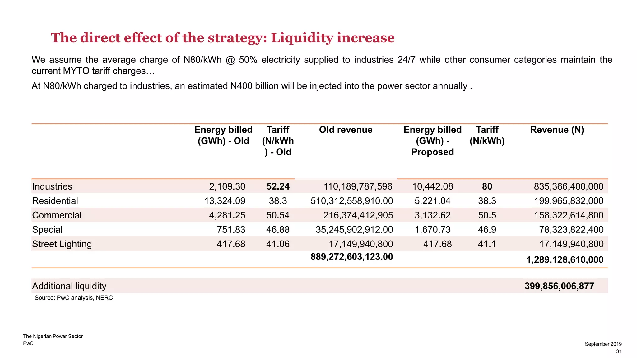 PwC
The direct effect of the strategy: Liquidity increase
31
September 2019
We assume the average charge of N80/kWh @ 50% electricity supplied to industries 24/7 while other consumer categories maintain the
current MYTO tariff charges…
At N80/kWh charged to industries, an estimated N400 billion will be injected into the power sector annually .
Source: PwC analysis, NERC
Energy billed
(GWh) - Old
Tariff
(N/kWh
) - Old
Old revenue Energy billed
(GWh) -
Proposed
Tariff
(N/kWh)
Revenue (N)
Industries 2,109.30 52.24 110,189,787,596 10,442.08 80 835,366,400,000
Residential 13,324.09 38.3 510,312,558,910.00 5,221.04 38.3 199,965,832,000
Commercial 4,281.25 50.54 216,374,412,905 3,132.62 50.5 158,322,614,800
Special 751.83 46.88 35,245,902,912.00 1,670.73 46.9 78,323,822,400
Street Lighting 417.68 41.06 17,149,940,800 417.68 41.1 17,149,940,800
889,272,603,123.00 1,289,128,610,000
Additional liquidity 399,856,006,877
31
September 2019
The Nigerian Power Sector
 