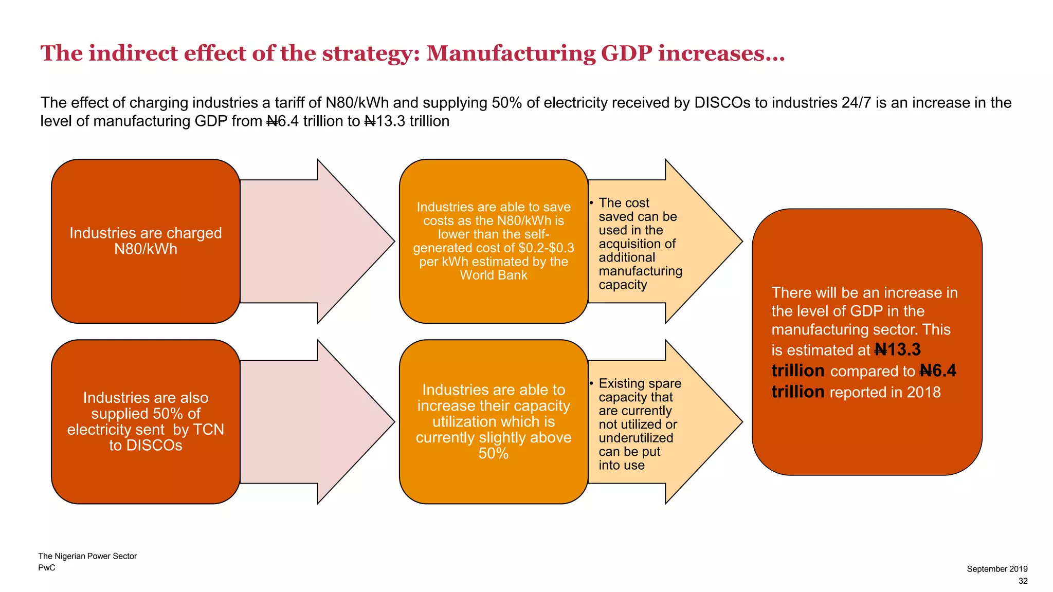 PwC
The indirect effect of the strategy: Manufacturing GDP increases…
32
September 2019
The effect of charging industries a tariff of N80/kWh and supplying 50% of electricity received by DISCOs to industries 24/7 is an increase in the
level of manufacturing GDP from N6.4 trillion to N13.3 trillion
Industries are charged
N80/kWh
Industries are also
supplied 50% of
electricity sent by TCN
to DISCOs
• The cost
saved can be
used in the
acquisition of
additional
manufacturing
capacity
Industries are able to save
costs as the N80/kWh is
lower than the self-
generated cost of $0.2-$0.3
per kWh estimated by the
World Bank
• Existing spare
capacity that
are currently
not utilized or
underutilized
can be put
into use
Industries are able to
increase their capacity
utilization which is
currently slightly above
50%
There will be an increase in
the level of GDP in the
manufacturing sector. This
is estimated at N13.3
trillion compared to N6.4
trillion reported in 2018
32
September 2019
The Nigerian Power Sector
 