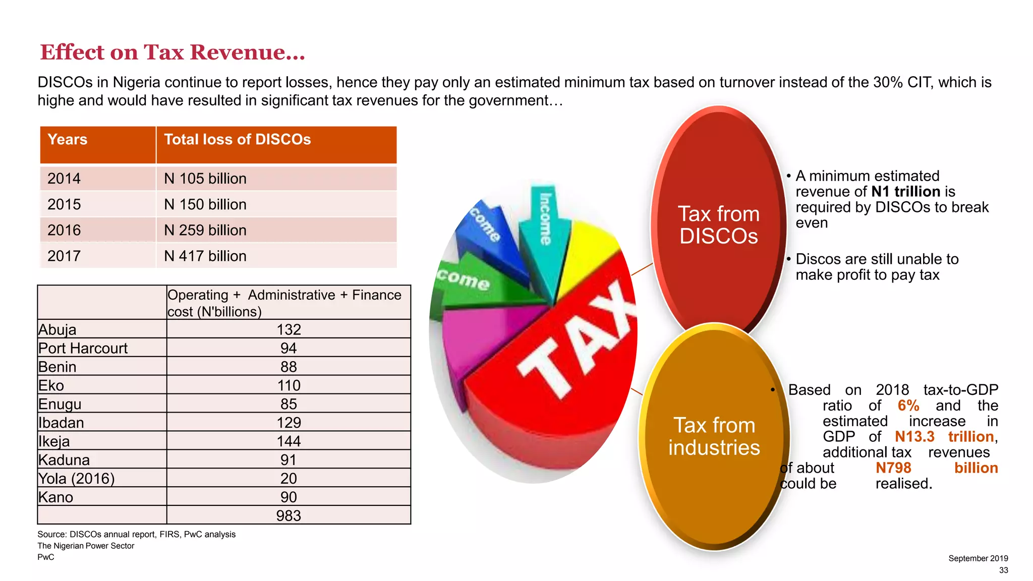 PwC 33
September 2019
DISCOs in Nigeria continue to report losses, hence they pay only an estimated minimum tax based on turnover instead of the 30% CIT, which is
highe and would have resulted in significant tax revenues for the government…
Tax from
DISCOs
• A minimum estimated
revenue of N1 trillion is
required by DISCOs to break
even
• Discos are still unable to
make profit to pay tax
Tax from
industries
• Based on 2018 tax-to-GDP
ratio of 6% and the
estimated increase in
GDP of N13.3 trillion,
additional tax revenues
of about N798 billion
could be realised.
Years Total loss of DISCOs
2014 N 105 billion
2015 N 150 billion
2016 N 259 billion
2017 N 417 billion
Operating + Administrative + Finance
cost (N'billions)
Abuja 132
Port Harcourt 94
Benin 88
Eko 110
Enugu 85
Ibadan 129
Ikeja 144
Kaduna 91
Yola (2016) 20
Kano 90
983
Source: DISCOs annual report, FIRS, PwC analysis
Effect on Tax Revenue…
33
September 2019
The Nigerian Power Sector
 