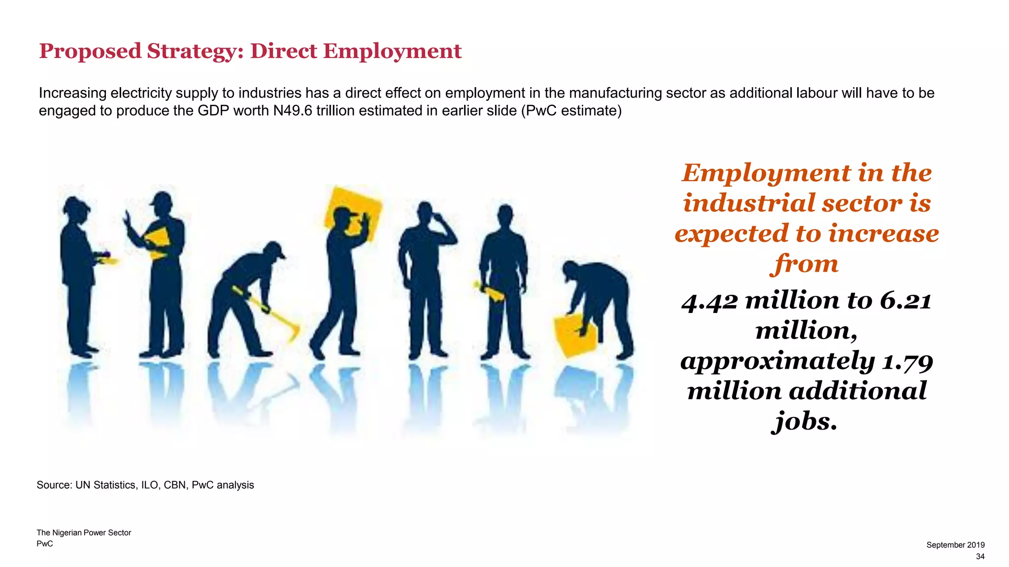 PwC 34
September 2019
Increasing electricity supply to industries has a direct effect on employment in the manufacturing sector as additional labour will have to be
engaged to produce the GDP worth N49.6 trillion estimated in earlier slide (PwC estimate)
Employment in the
industrial sector is
expected to increase
from
4.42 million to 6.21
million,
approximately 1.79
million additional
jobs.
Source: UN Statistics, ILO, CBN, PwC analysis
34
September 2019
The Nigerian Power Sector
Proposed Strategy: Direct Employment
 
