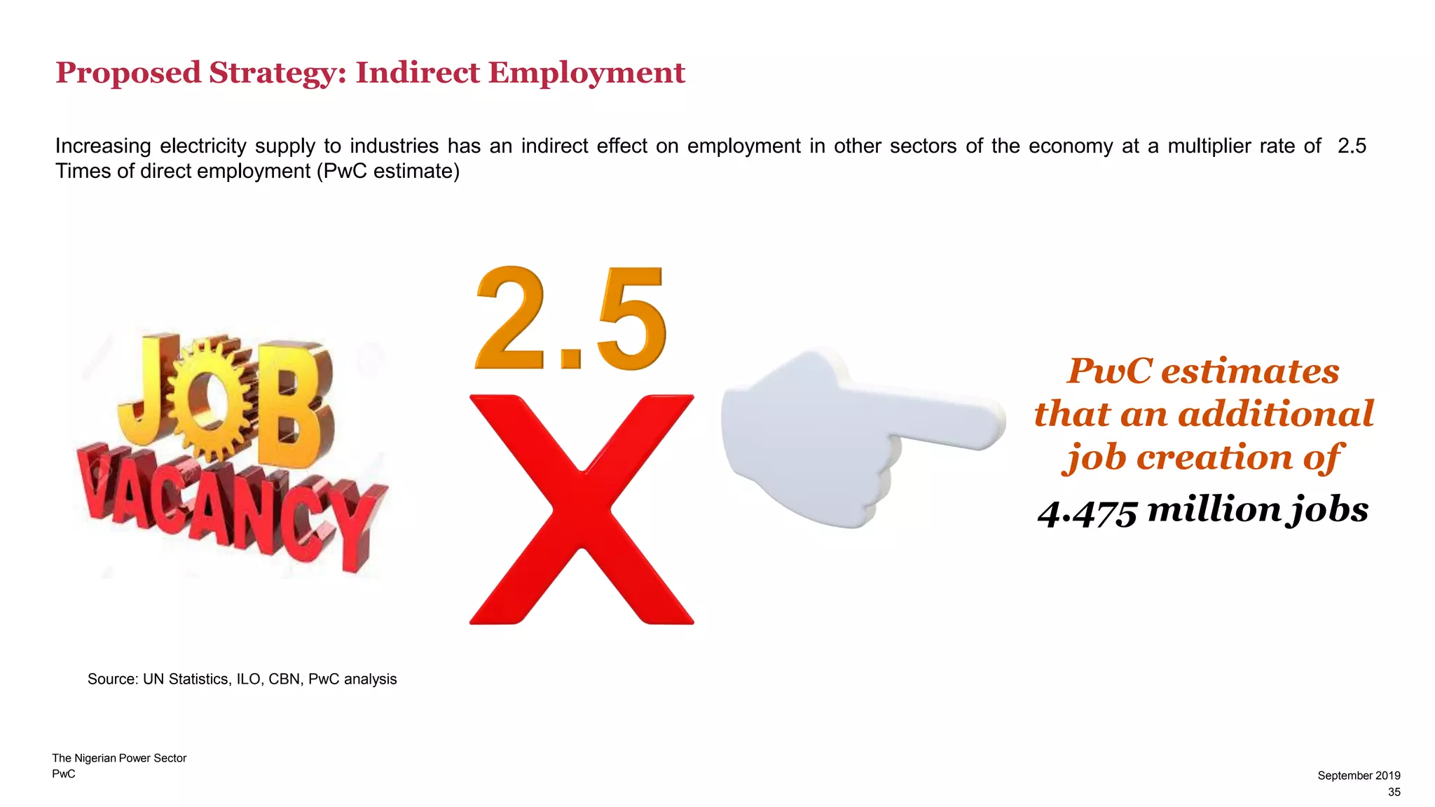 PwC 35
September 2019
Increasing electricity supply to industries has an indirect effect on employment in other sectors of the economy at a multiplier rate of 2.5
Times of direct employment (PwC estimate)
PwC estimates
that an additional
job creation of
4.475 million jobs
Source: UN Statistics, ILO, CBN, PwC analysis
Proposed Strategy: Indirect Employment
35
September 2019
The Nigerian Power Sector
 
