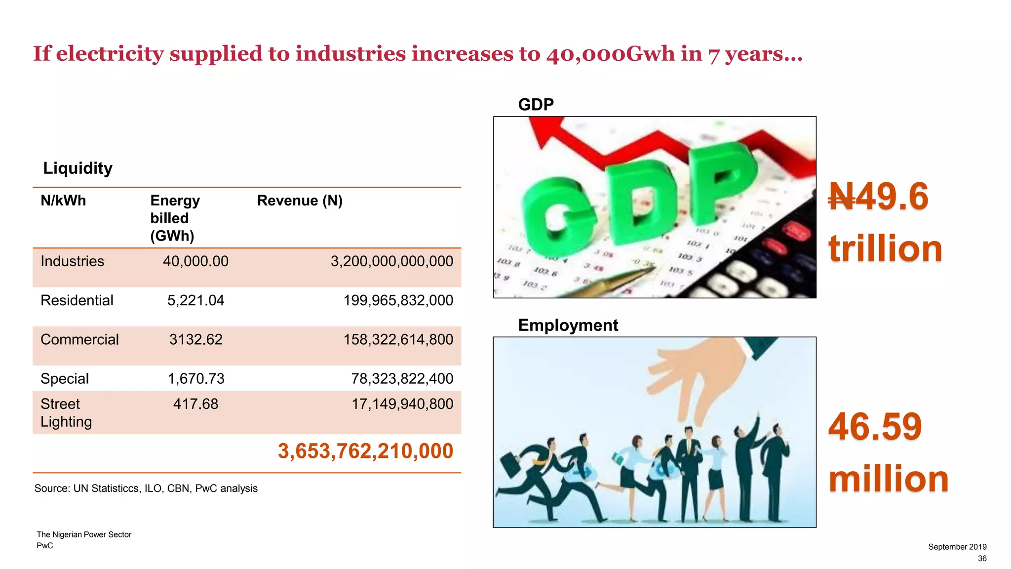 PwC
If electricity supplied to industries increases to 40,000Gwh in 7 years…
36
September 2019
Source: UN Statisticcs, ILO, CBN, PwC analysis
N/kWh Energy
billed
(GWh)
Revenue (N)
Industries 40,000.00 3,200,000,000,000
Residential 5,221.04 199,965,832,000
Commercial 3132.62 158,322,614,800
Special 1,670.73 78,323,822,400
Street
Lighting
417.68 17,149,940,800
3,653,762,210,000
Liquidity
N49.6
trillion
Employment
GDP
46.59
million
36
September 2019
The Nigerian Power Sector
 