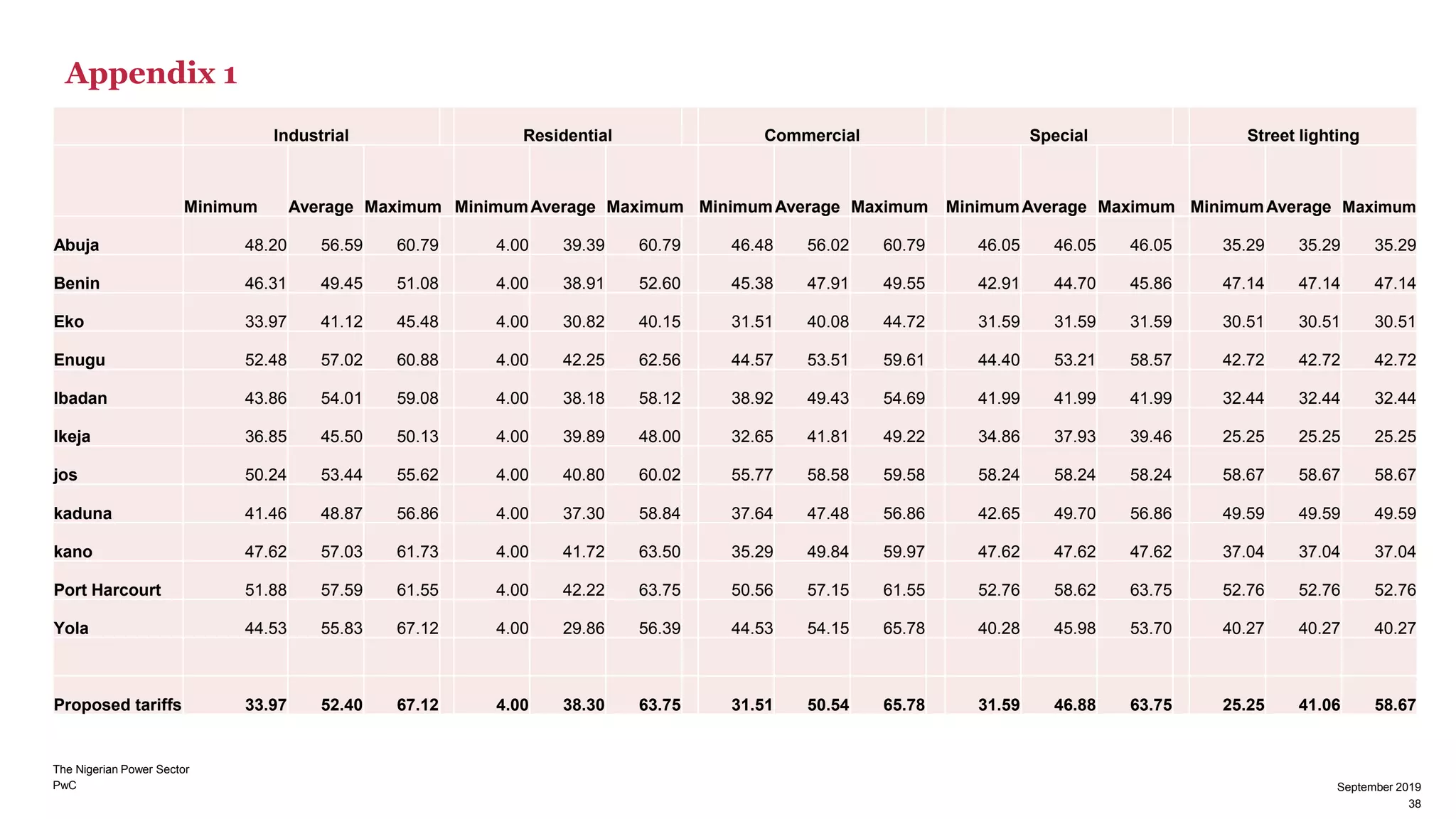 PwC 38
Industrial Residential Commercial Special Street lighting
Minimum Average Maximum MinimumAverage Maximum MinimumAverage Maximum MinimumAverage Maximum MinimumAverage Maximum
Abuja 48.20 56.59 60.79 4.00 39.39 60.79 46.48 56.02 60.79 46.05 46.05 46.05 35.29 35.29 35.29
Benin 46.31 49.45 51.08 4.00 38.91 52.60 45.38 47.91 49.55 42.91 44.70 45.86 47.14 47.14 47.14
Eko 33.97 41.12 45.48 4.00 30.82 40.15 31.51 40.08 44.72 31.59 31.59 31.59 30.51 30.51 30.51
Enugu 52.48 57.02 60.88 4.00 42.25 62.56 44.57 53.51 59.61 44.40 53.21 58.57 42.72 42.72 42.72
Ibadan 43.86 54.01 59.08 4.00 38.18 58.12 38.92 49.43 54.69 41.99 41.99 41.99 32.44 32.44 32.44
Ikeja 36.85 45.50 50.13 4.00 39.89 48.00 32.65 41.81 49.22 34.86 37.93 39.46 25.25 25.25 25.25
jos 50.24 53.44 55.62 4.00 40.80 60.02 55.77 58.58 59.58 58.24 58.24 58.24 58.67 58.67 58.67
kaduna 41.46 48.87 56.86 4.00 37.30 58.84 37.64 47.48 56.86 42.65 49.70 56.86 49.59 49.59 49.59
kano 47.62 57.03 61.73 4.00 41.72 63.50 35.29 49.84 59.97 47.62 47.62 47.62 37.04 37.04 37.04
Port Harcourt 51.88 57.59 61.55 4.00 42.22 63.75 50.56 57.15 61.55 52.76 58.62 63.75 52.76 52.76 52.76
Yola 44.53 55.83 67.12 4.00 29.86 56.39 44.53 54.15 65.78 40.28 45.98 53.70 40.27 40.27 40.27
Proposed tariffs 33.97 52.40 67.12 4.00 38.30 63.75 31.51 50.54 65.78 31.59 46.88 63.75 25.25 41.06 58.67
Appendix 1
The Nigerian Power Sector
38
September 2019
 