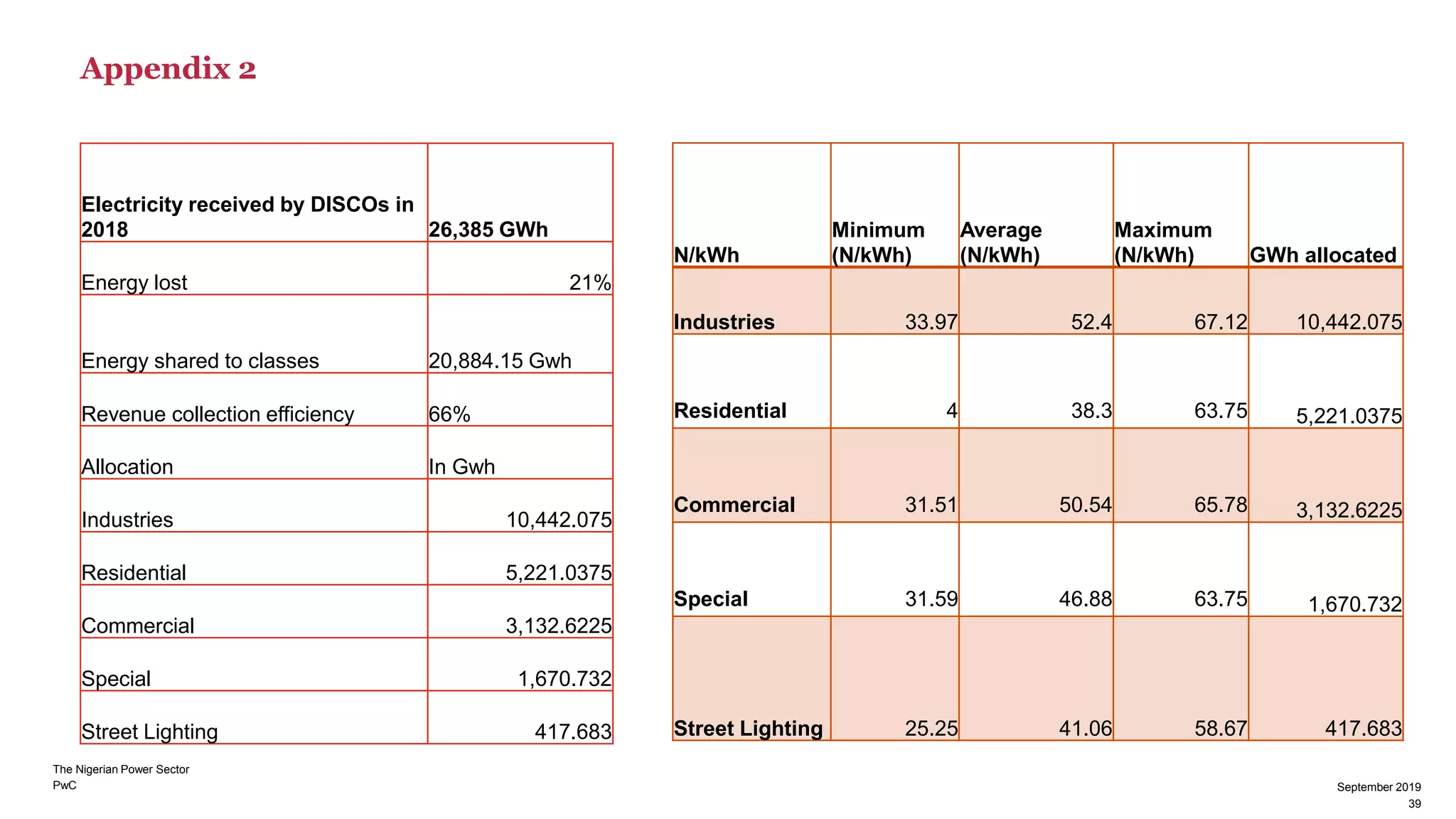 PwC
Appendix 2
Electricity received by DISCOs in
2018 26,385 GWh
Energy lost 21%
Energy shared to classes 20,884.15 Gwh
Revenue collection efficiency 66%
Allocation In Gwh
Industries 10,442.075
Residential 5,221.0375
Commercial 3,132.6225
Special 1,670.732
Street Lighting 417.683
N/kWh
Minimum
(N/kWh)
Average
(N/kWh)
Maximum
(N/kWh) GWh allocated
Industries 33.97 52.4 67.12 10,442.075
Residential 4 38.3 63.75 5,221.0375
Commercial 31.51 50.54 65.78 3,132.6225
Special 31.59 46.88 63.75 1,670.732
Street Lighting 25.25 41.06 58.67 417.683
The Nigerian Power Sector
39
September 2019
 