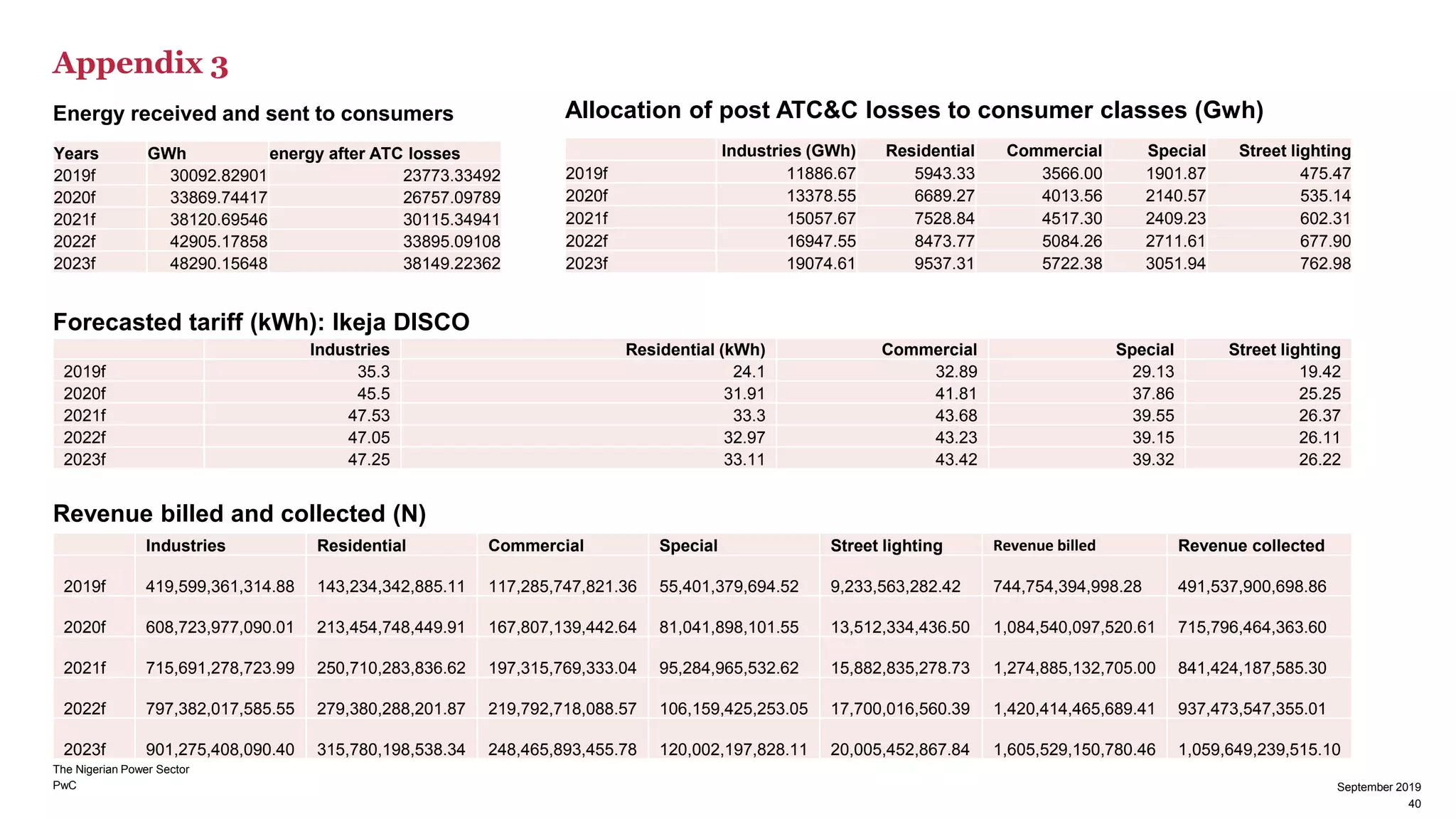 PwC
Appendix 3
September 2019
Years GWh energy after ATC losses
2019f 30092.82901 23773.33492
2020f 33869.74417 26757.09789
2021f 38120.69546 30115.34941
2022f 42905.17858 33895.09108
2023f 48290.15648 38149.22362
Industries (GWh) Residential Commercial Special Street lighting
2019f 11886.67 5943.33 3566.00 1901.87 475.47
2020f 13378.55 6689.27 4013.56 2140.57 535.14
2021f 15057.67 7528.84 4517.30 2409.23 602.31
2022f 16947.55 8473.77 5084.26 2711.61 677.90
2023f 19074.61 9537.31 5722.38 3051.94 762.98
Industries Residential (kWh) Commercial Special Street lighting
2019f 35.3 24.1 32.89 29.13 19.42
2020f 45.5 31.91 41.81 37.86 25.25
2021f 47.53 33.3 43.68 39.55 26.37
2022f 47.05 32.97 43.23 39.15 26.11
2023f 47.25 33.11 43.42 39.32 26.22
Forecasted tariff (kWh): Ikeja DISCO
Energy received and sent to consumers Allocation of post ATC&C losses to consumer classes (Gwh)
Industries Residential Commercial Special Street lighting Revenue billed Revenue collected
2019f 419,599,361,314.88 143,234,342,885.11 117,285,747,821.36 55,401,379,694.52 9,233,563,282.42 744,754,394,998.28 491,537,900,698.86
2020f 608,723,977,090.01 213,454,748,449.91 167,807,139,442.64 81,041,898,101.55 13,512,334,436.50 1,084,540,097,520.61 715,796,464,363.60
2021f 715,691,278,723.99 250,710,283,836.62 197,315,769,333.04 95,284,965,532.62 15,882,835,278.73 1,274,885,132,705.00 841,424,187,585.30
2022f 797,382,017,585.55 279,380,288,201.87 219,792,718,088.57 106,159,425,253.05 17,700,016,560.39 1,420,414,465,689.41 937,473,547,355.01
2023f 901,275,408,090.40 315,780,198,538.34 248,465,893,455.78 120,002,197,828.11 20,005,452,867.84 1,605,529,150,780.46 1,059,649,239,515.10
Revenue billed and collected (N)
The Nigerian Power Sector
40
September 2019
 