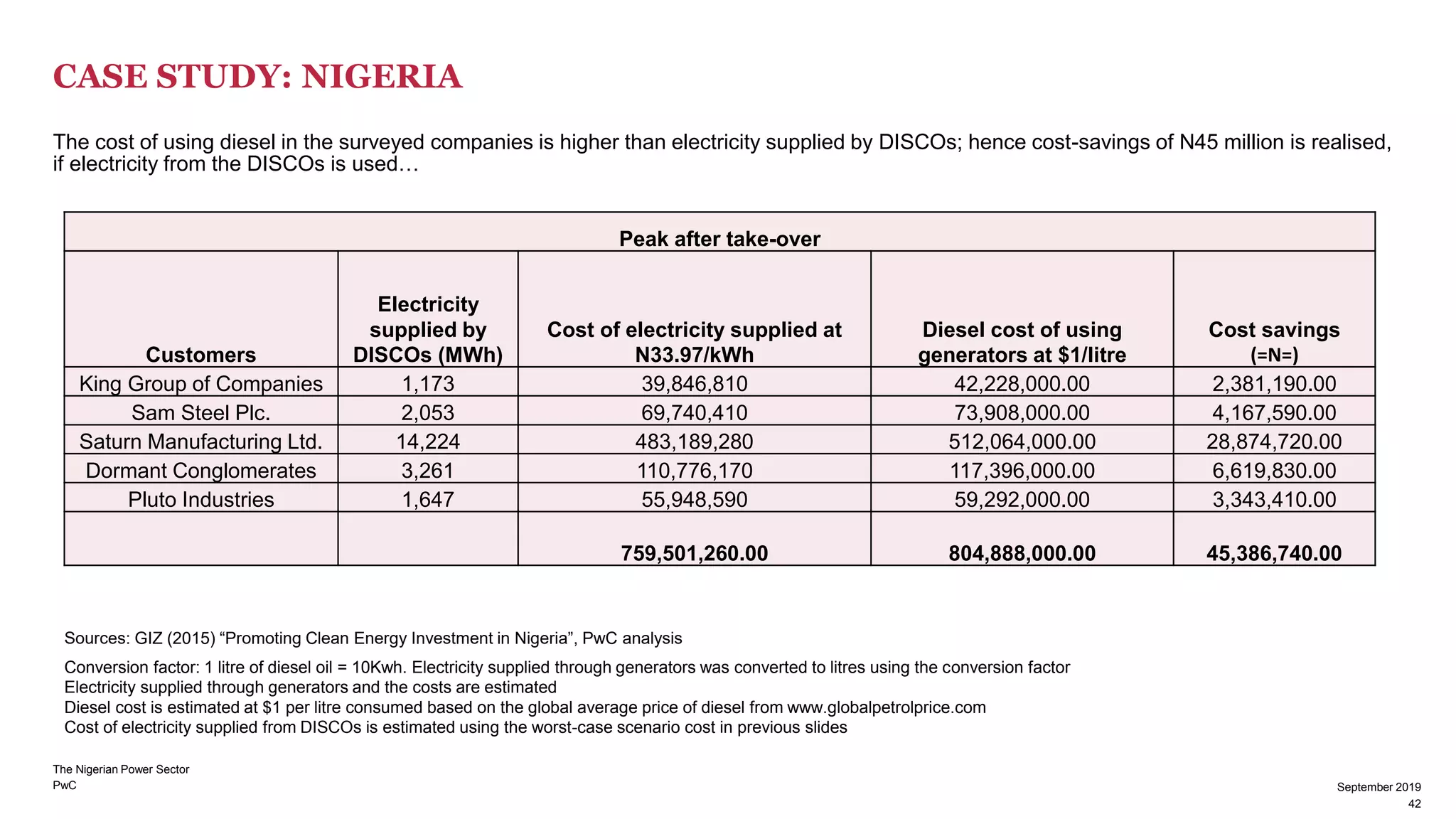 PwC
September 2019
CASE STUDY: NIGERIA
The cost of using diesel in the surveyed companies is higher than electricity supplied by DISCOs; hence cost-savings of N45 million is realised,
if electricity from the DISCOs is used…
Sources: GIZ (2015) “Promoting Clean Energy Investment in Nigeria”, PwC analysis
Conversion factor: 1 litre of diesel oil = 10Kwh. Electricity supplied through generators was converted to litres using the conversion factor
Electricity supplied through generators and the costs are estimated
Diesel cost is estimated at $1 per litre consumed based on the global average price of diesel from www.globalpetrolprice.com
Cost of electricity supplied from DISCOs is estimated using the worst-case scenario cost in previous slides
Peak after take-over
Customers
Electricity
supplied by
DISCOs (MWh)
Cost of electricity supplied at
N33.97/kWh
Diesel cost of using
generators at $1/litre
Cost savings
(=N=)
King Group of Companies 1,173 39,846,810 42,228,000.00 2,381,190.00
Sam Steel Plc. 2,053 69,740,410 73,908,000.00 4,167,590.00
Saturn Manufacturing Ltd. 14,224 483,189,280 512,064,000.00 28,874,720.00
Dormant Conglomerates 3,261 110,776,170 117,396,000.00 6,619,830.00
Pluto Industries 1,647 55,948,590 59,292,000.00 3,343,410.00
759,501,260.00 804,888,000.00 45,386,740.00
The Nigerian Power Sector
42
September 2019
 