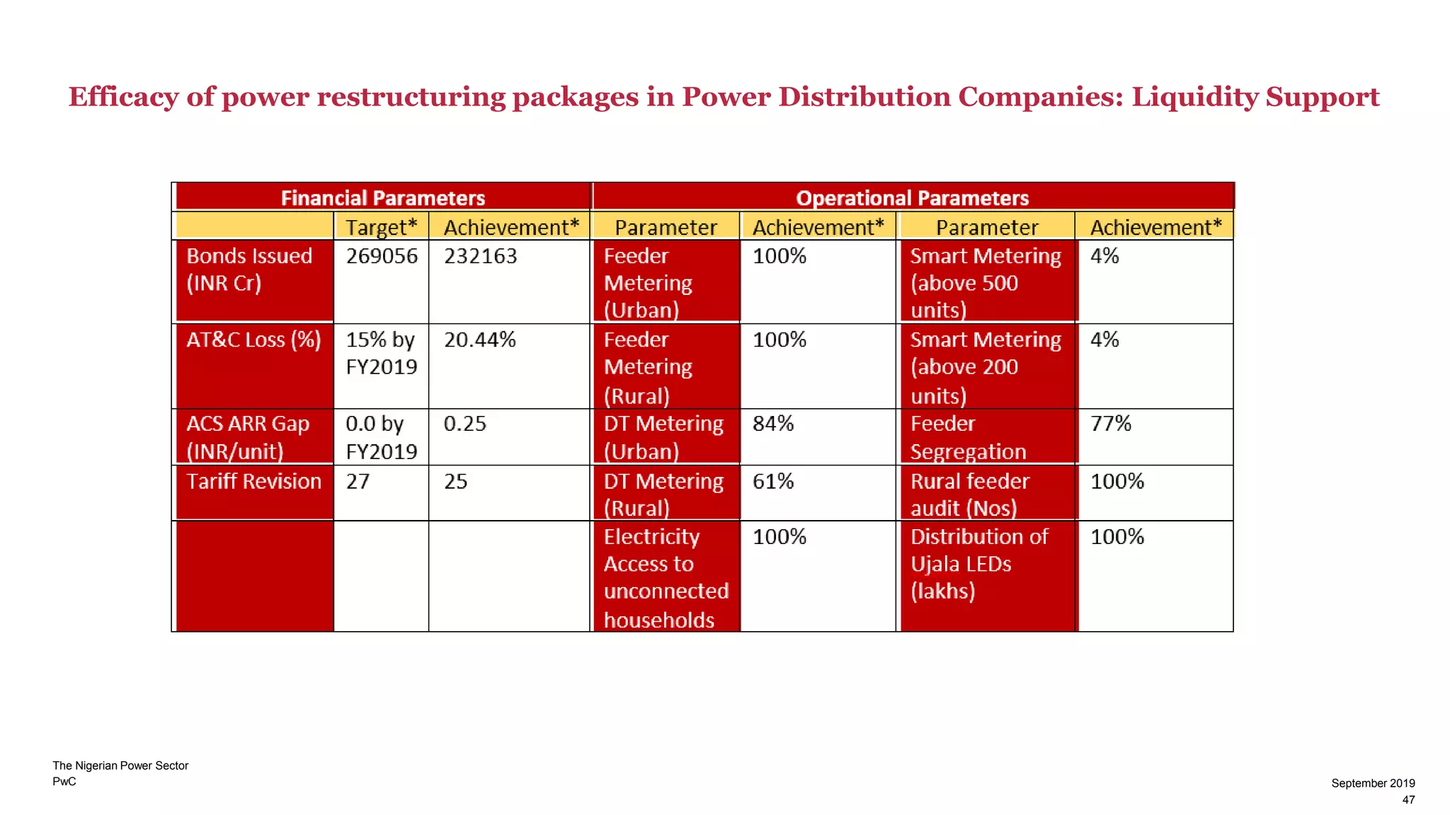 PwC
Efficacy of power restructuring packages in Power Distribution Companies: Liquidity Support
September 2019
47
The Nigerian Power Sector
47
September 2019
 