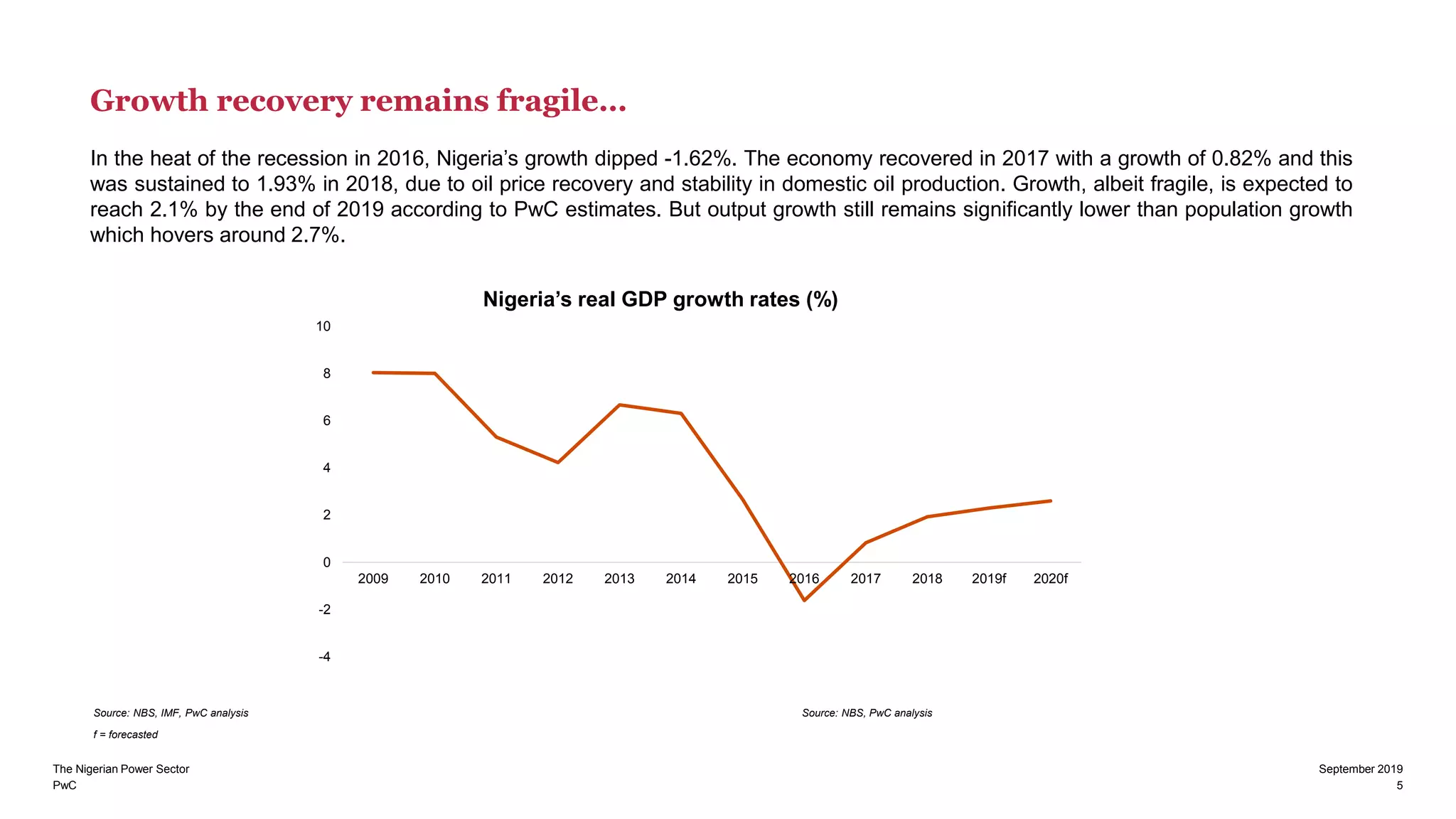 PwC 5
September 2019The Nigerian Power Sector
Growth recovery remains fragile…
In the heat of the recession in 2016, Nigeria’s growth dipped -1.62%. The economy recovered in 2017 with a growth of 0.82% and this
was sustained to 1.93% in 2018, due to oil price recovery and stability in domestic oil production. Growth, albeit fragile, is expected to
reach 2.1% by the end of 2019 according to PwC estimates. But output growth still remains significantly lower than population growth
which hovers around 2.7%.
-4
-2
0
2
4
6
8
10
2009 2010 2011 2012 2013 2014 2015 2016 2017 2018 2019f 2020f
Nigeria’s real GDP growth rates (%)
Source: NBS, IMF, PwC analysis
f = forecasted
Source: NBS, PwC analysis
 