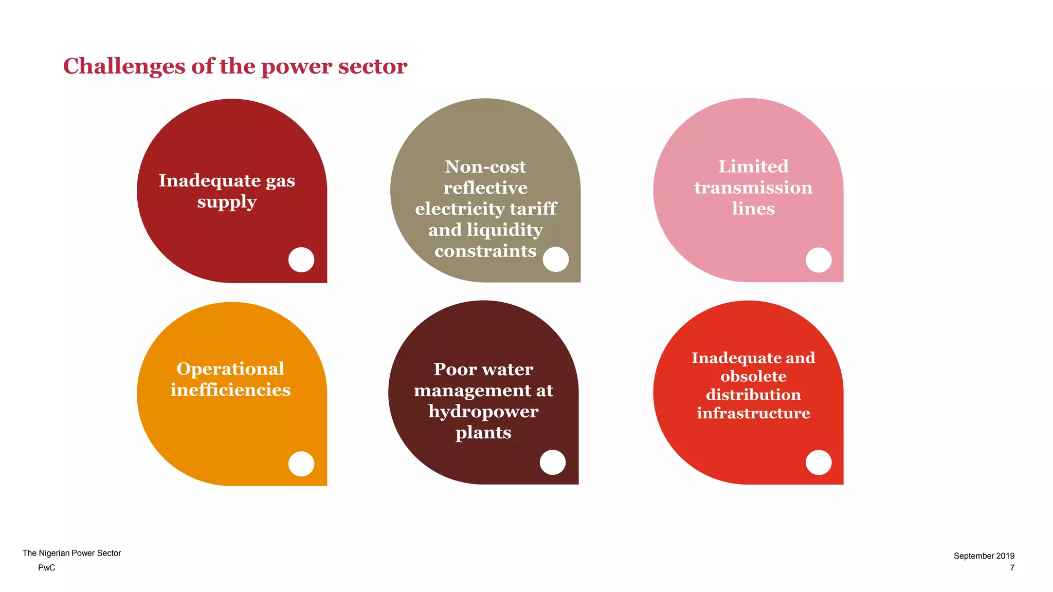PwC
The Nigerian Power Sector
Challenges of the power sector
Insufficient supply of gas to thermal plants is the single largest constraints hampering optimum power generation capacity
Inadequate and
obsolete
distribution
infrastructure
Poor water
management at
hydropower
plants
Operational
inefficiencies
Non-cost
reflective
electricity tariff
and liquidity
constraints
Inadequate gas
supply
Limited
transmission
lines
7
September 2019
 