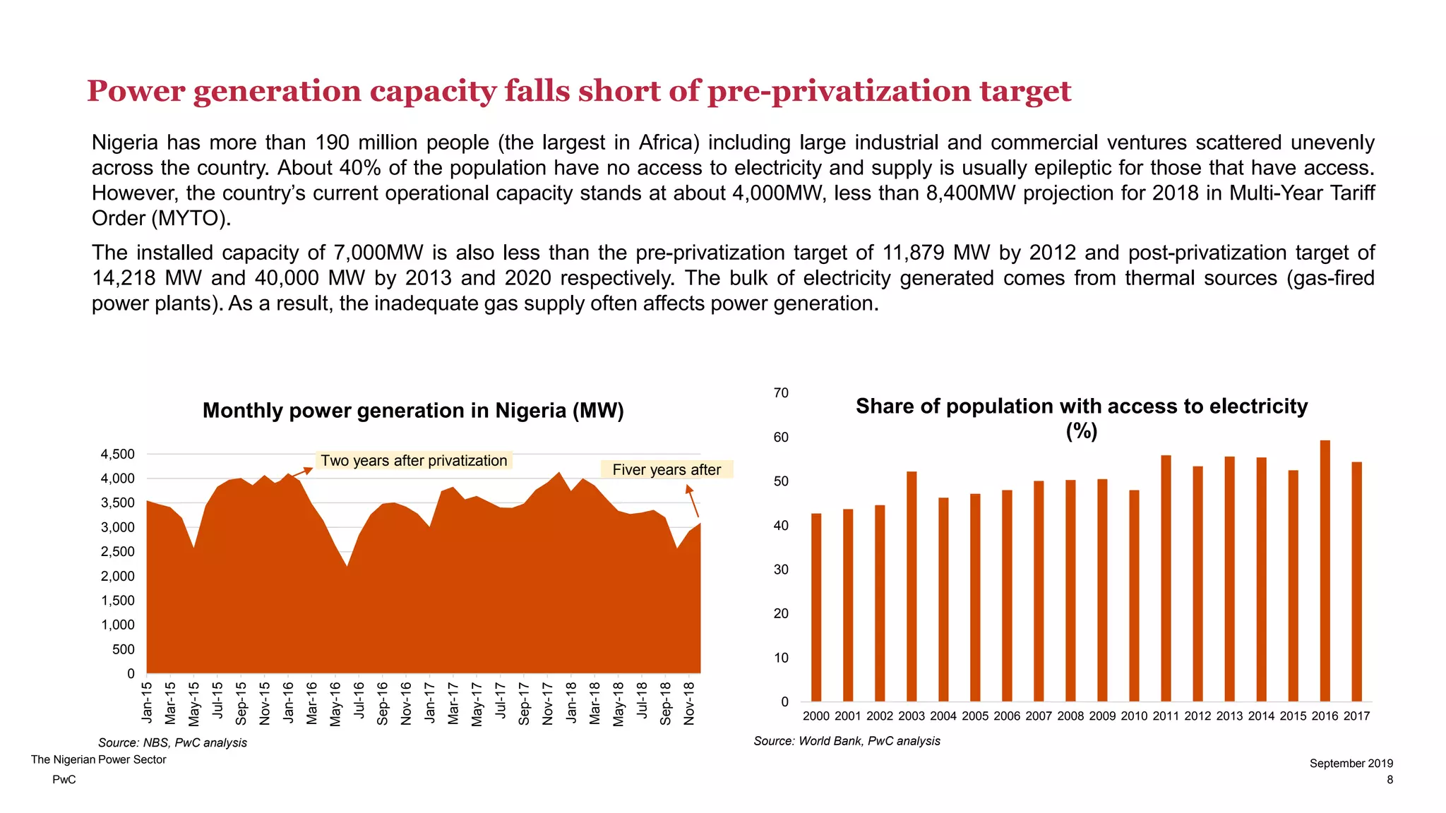 PwC
The Nigerian Power Sector
Power generation capacity falls short of pre-privatization target
Nigeria has more than 190 million people (the largest in Africa) including large industrial and commercial ventures scattered unevenly
across the country. About 40% of the population have no access to electricity and supply is usually epileptic for those that have access.
However, the country’s current operational capacity stands at about 4,000MW, less than 8,400MW projection for 2018 in Multi-Year Tariff
Order (MYTO).
The installed capacity of 7,000MW is also less than the pre-privatization target of 11,879 MW by 2012 and post-privatization target of
14,218 MW and 40,000 MW by 2013 and 2020 respectively. The bulk of electricity generated comes from thermal sources (gas-fired
power plants). As a result, the inadequate gas supply often affects power generation.
0
10
20
30
40
50
60
70
2000 2001 2002 2003 2004 2005 2006 2007 2008 2009 2010 2011 2012 2013 2014 2015 2016 2017
Share of population with access to electricity
(%)
Source: World Bank, PwC analysis
0
500
1,000
1,500
2,000
2,500
3,000
3,500
4,000
4,500
Jan-15
Mar-15
May-15
Jul-15
Sep-15
Nov-15
Jan-16
Mar-16
May-16
Jul-16
Sep-16
Nov-16
Jan-17
Mar-17
May-17
Jul-17
Sep-17
Nov-17
Jan-18
Mar-18
May-18
Jul-18
Sep-18
Nov-18
Monthly power generation in Nigeria (MW)
Two years after privatization
Fiver years after
Source: NBS, PwC analysis
8
September 2019
 