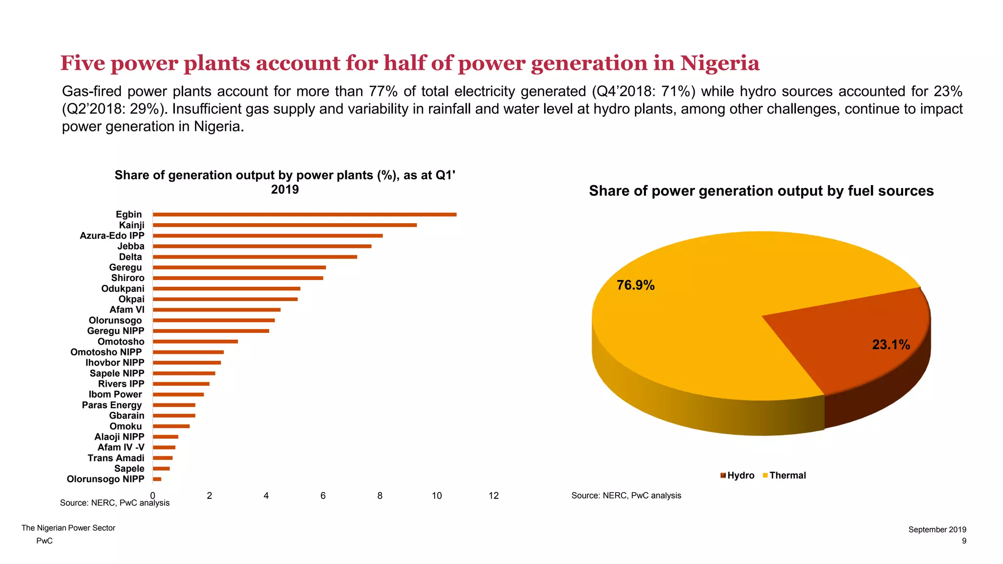 PwC
The Nigerian Power Sector
Five power plants account for half of power generation in Nigeria
Gas-fired power plants account for more than 77% of total electricity generated (Q4’2018: 71%) while hydro sources accounted for 23%
(Q2’2018: 29%). Insufficient gas supply and variability in rainfall and water level at hydro plants, among other challenges, continue to impact
power generation in Nigeria.
23.1%
76.9%
Share of power generation output by fuel sources
Hydro Thermal
Source: NERC, PwC analysis
Source: NERC, PwC analysis
9
September 2019
0 2 4 6 8 10 12
Olorunsogo NIPP
Sapele
Trans Amadi
Afam IV -V
Alaoji NIPP
Omoku
Gbarain
Paras Energy
Ibom Power
Rivers IPP
Sapele NIPP
Ihovbor NIPP
Omotosho NIPP
Omotosho
Geregu NIPP
Olorunsogo
Afam VI
Okpai
Odukpani
Shiroro
Geregu
Delta
Jebba
Azura-Edo IPP
Kainji
Egbin
Share of generation output by power plants (%), as at Q1'
2019
 