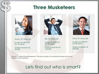 Three Musketeers
Source: J.P. Morgan Asset Management. The above example is for illustrative purposes only and not
indicative of any investment.
Susan, 25 Years old
Invests $ 5,000 PA
for 10 years.
Total Investment $
50,000
Bill, 35 Years old
Invests $ 5,000 PA
for 30 years.
Total Investment $
150,000
Chris, 25 Years old
Invests $ 5,000 PA
for 40 years.
Total Investment $
200,000
Lets find out who is smart?
 
