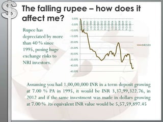 The falling rupee – how does it
affect me?
-45.00%
-40.00%
-35.00%
-30.00%
-25.00%
-20.00%
-15.00%
-10.00%
-5.00%
0.00%
6/1/1995
8/1/1996
10/1/1997
1/2/1999
3/2/2000
5/2/2001
7/2/2002
9/2/2003
11/2/2004
1/2/2006
3/2/2007
5/2/2008
7/2/2009
9/2/2010
11/2/2011
INR/USD
Rupee has
depreciated by more
than 40 % since
1995, posing huge
exchange risks to
NRI investors.
Assuming you had 1,00,00,000 INR in a term deposit growing
at 7.00 % PA in 1995, it would be INR 3,37,99,322.76, in
2012 and if the same investment was made in dollars growing
at 7.00 % its equivalent INR value would be 5,57,59,897.45
 