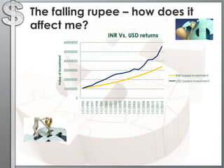 The falling rupee – how does it
affect me?
0
10000000
20000000
30000000
40000000
50000000
60000000
1/1/1995
1/1/1996
1/1/1997
1/1/1998
1/1/1999
1/1/2000
1/1/2001
1/1/2002
1/1/2003
1/1/2004
1/1/2005
1/1/2006
1/1/2007
1/1/2008
1/1/2009
1/1/2010
1/1/2011
1/1/2012
Valueofinvestment
INR Vs. USD returns
INR based investment
USD based investment
 