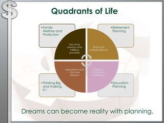 Quadrants of Life
Dreams can become reality with planning.
•Education
Planning
•Thinking Big
and making
it !
•Retirement
Planning
•Family
Welfare and
Protection
Securing
dreams and
fulfilling
promises
Financial
Independence
Children's
Future and
Wellbeing
Aspirations and
Life time
dreams
 