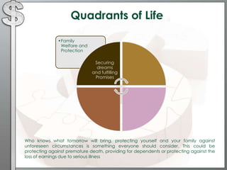 Quadrants of Life
•Family
Welfare and
Protection
Securing
dreams
and fulfilling
Promises
Who knows what tomorrow will bring, protecting yourself and your family against
unforeseen circumstances is something everyone should consider. This could be
protecting against premature death, providing for dependents or protecting against the
loss of earnings due to serious illness
 