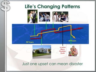 Life’s Changing Patterns
Just one upset can mean disaster
House Retirement
 