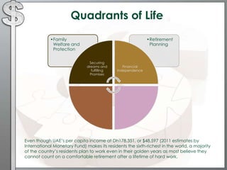 Quadrants of Life
Even though UAE’s per capita income at Dh178,351, or $48,597 (2011 estimates by
International Monetary Fund) makes its residents the sixth-richest in the world, a majority
of the country’s residents plan to work even in their golden years as most believe they
cannot count on a comfortable retirement after a lifetime of hard work.
•Retirement
Planning
•Family
Welfare and
Protection
Securing
dreams and
fulfilling
Promises
Financial
Independence
 