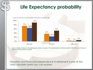 Life Expectancy probability
Freedom and financial independence in retirement is one of the
most valuable assets you can possess
If you’re 65 today, the probability of living to a specific age
Source: Society of Actuaries, “Key Findings and Issues, Longevity: The Underlying Driver of Retirement Risk” 2005 Risks and Process of
Retirement Survey Report, July 2006
75%
37%
4%
65%
24%
2%
91%
52%
6%
0%
20%
40%
60%
80%
100%
80 years 90 years 100 years
 