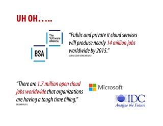 UH OH…..
                         “Public and private it cloud services
                         will produce nearly 14 million jobs
                         worldwide by 2015.”
                         GLOBAL CLOUD SCORECARD 2013




“There are 1.7 million open cloud
jobs worldwide that organizations
are having a tough time filling.”
DECEMBER 2012
 