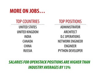 MORE ON JOBS…
    TOP COUNTRIES            TOP POSITIONS
     UNITED STATES           ADMINISTRATOR
    UNITED KINGDOM               ARCHITECT
         INDIA                D.C OPERATIONS
        CANADA              NETWORK ENGINEER
         CHINA                   ENGINEER
        RUSSIA              PYTHON DEVELOPER

SALARIES FOR OPENSTACK POSITIONS ARE HIGHER THAN
            INDUSTRY AVERAGES BY 13%
 
