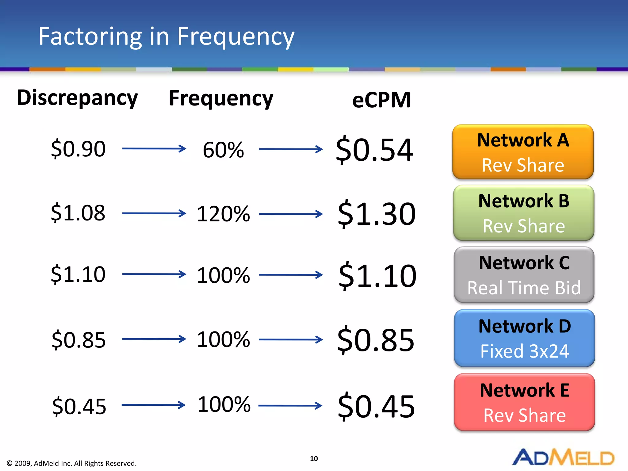 Factoring in Frequency

   Discrepancy                             Frequency         eCPM
                                                                     Network A
             $0.90                           60%            $0.54    Rev Share
                                                                     Network B
             $1.08                           120%           $1.30    Rev Share
                                                                     Network C
             $1.10                           100%           $1.10   Real Time Bid
                                                                     Network D
             $0.85                           100%           $0.85    Fixed 3x24
                                                                     Network E
             $0.45                           100%           $0.45    Rev Share
                                                       10
© 2009, AdMeld Inc. All Rights Reserved.
 