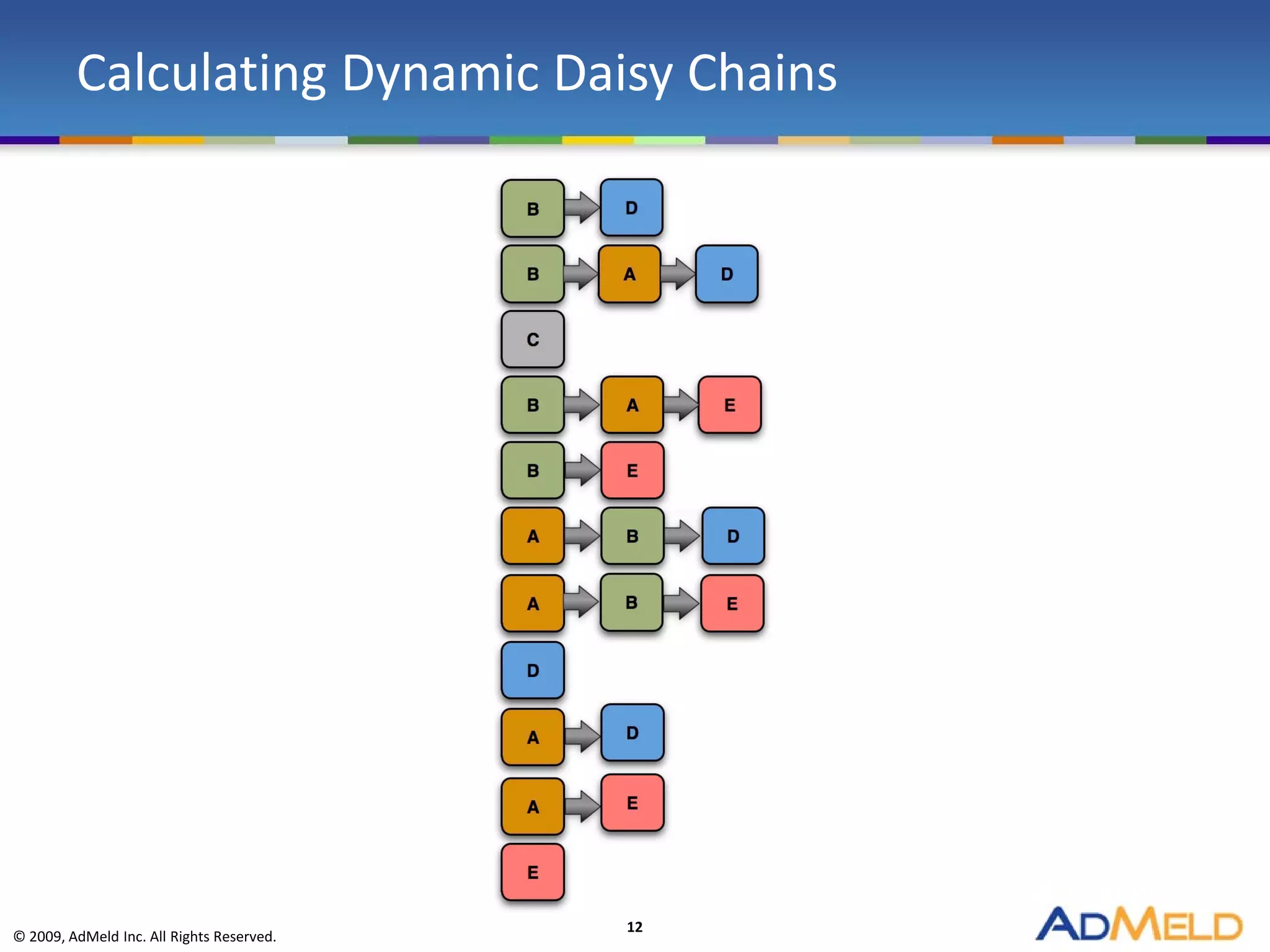 Calculating Dynamic Daisy Chains




                                           12
© 2009, AdMeld Inc. All Rights Reserved.
 