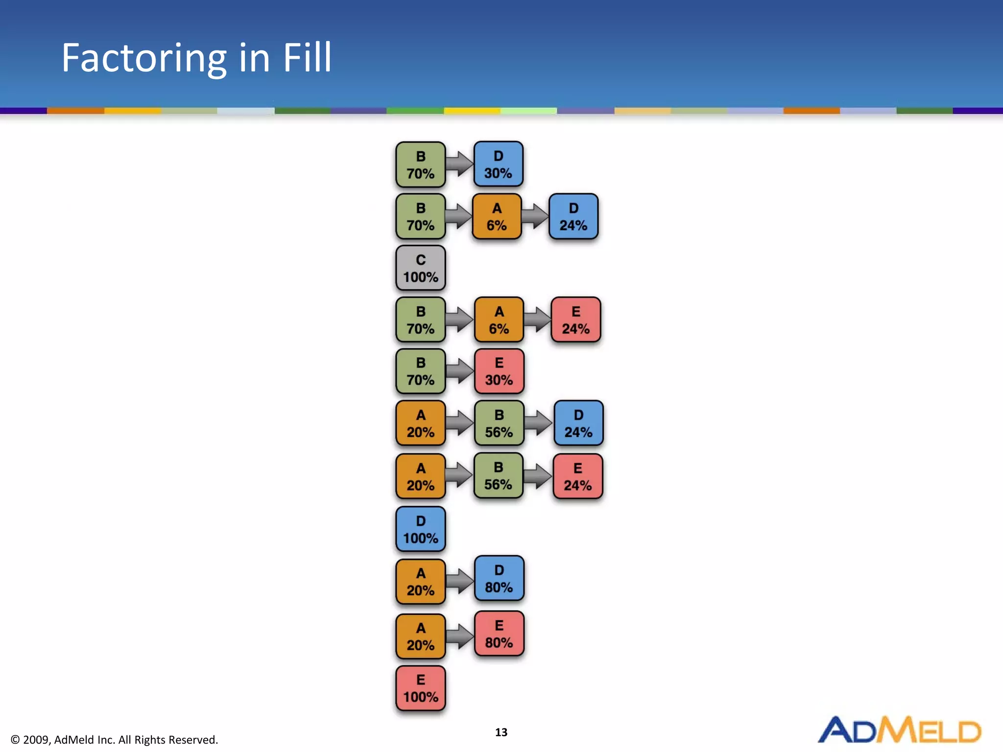 Factoring in Fill




                                           13
© 2009, AdMeld Inc. All Rights Reserved.
 