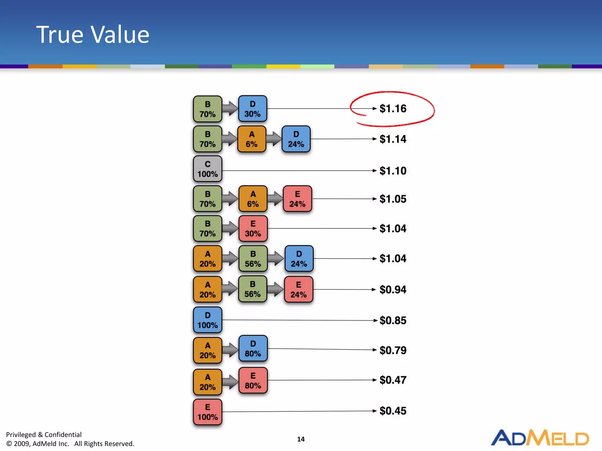 True Value




Privileged & Confidential
                                           14
© 2009, AdMeld Inc. All Rights Reserved.
 
