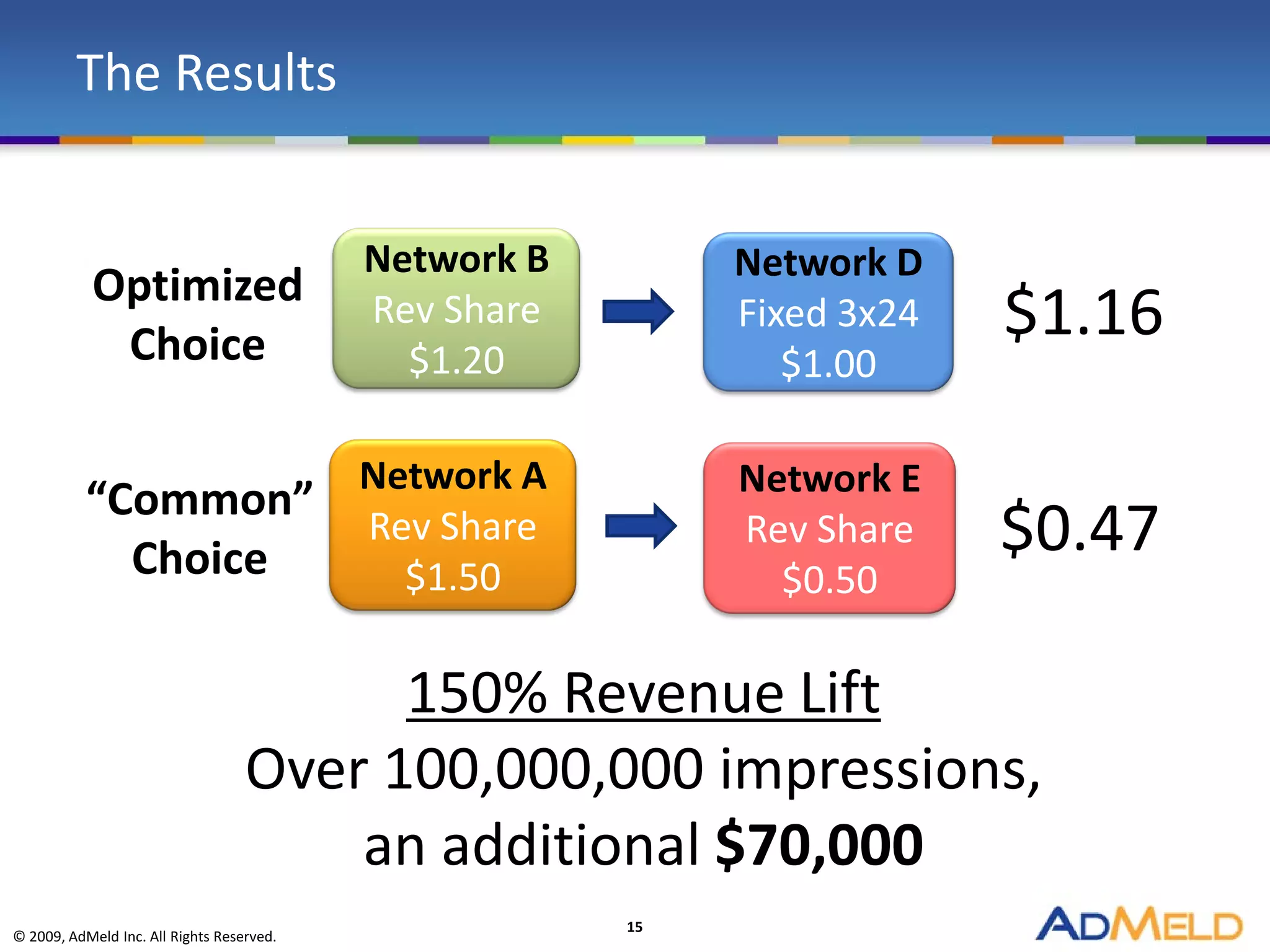 The Results


                                           Network B        Network D
            Optimized
             Choice
                                           Rev Share        Fixed 3x24   $1.16
                                             $1.20             $1.00

                                           Network A        Network E
           “Common”
             Choice
                                           Rev Share        Rev Share    $0.47
                                             $1.50            $0.50

                                         150% Revenue Lift
                                   Over 100,000,000 impressions,
                                       an additional $70,000
                                                       15
© 2009, AdMeld Inc. All Rights Reserved.
 