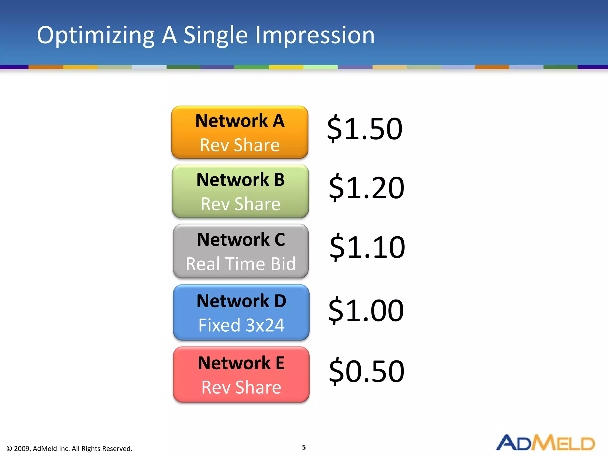 Optimizing A Single Impression


                                            Network A
                                            Rev Share
                                                               $1.50
                                            Network B
                                            Rev Share
                                                               $1.20
                                            Network C
                                           Real Time Bid
                                                               $1.10
                                            Network D
                                            Fixed 3x24
                                                               $1.00
                                            Network E
                                            Rev Share
                                                               $0.50

© 2009, AdMeld Inc. All Rights Reserved.                   5
 