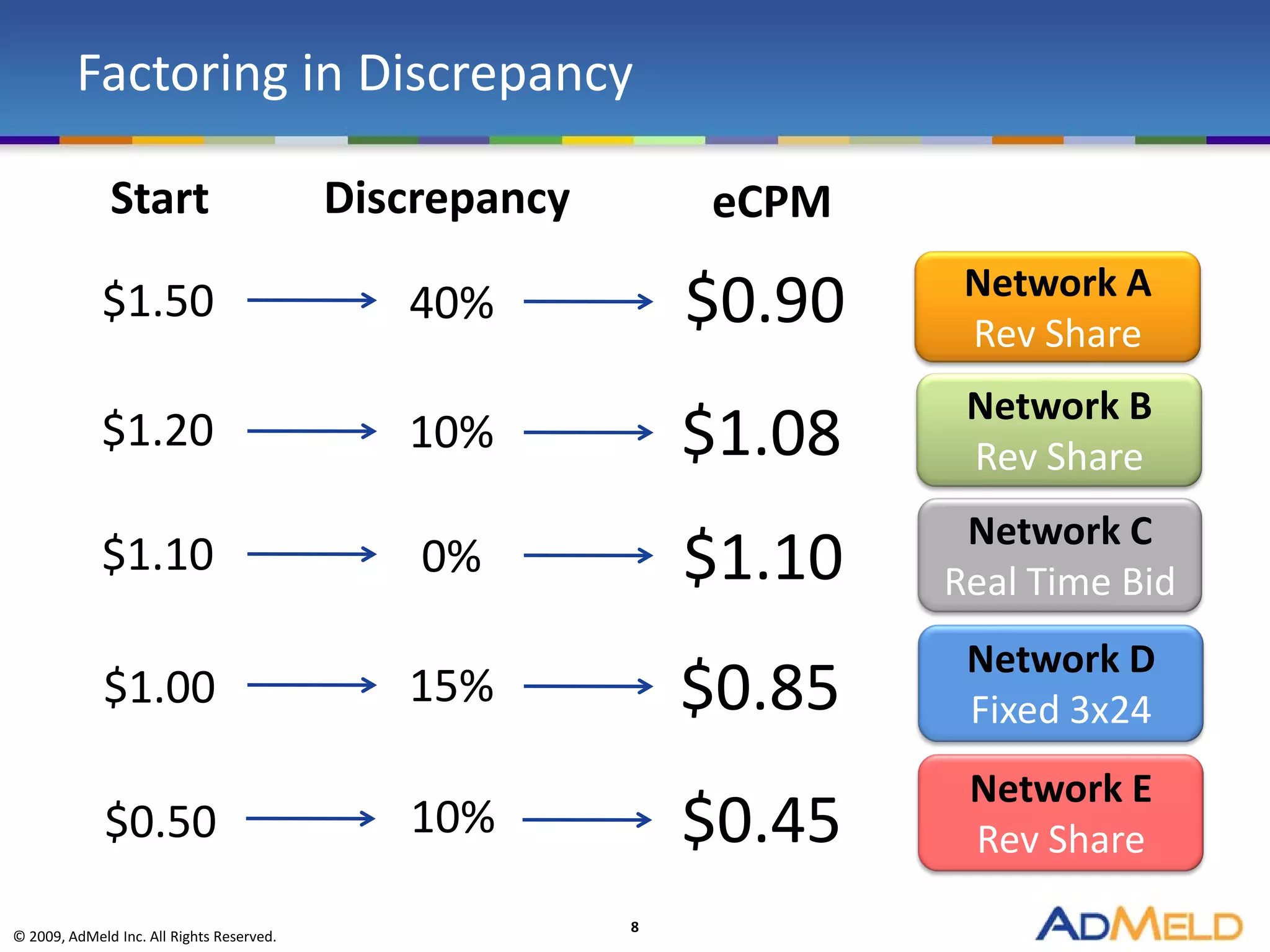 Factoring in Discrepancy

              Start                        Discrepancy       eCPM

             $1.50                            40%            $0.90    Network A
                                                                      Rev Share
                                                                      Network B
             $1.20                            10%            $1.08    Rev Share
                                                                      Network C
             $1.10                             0%            $1.10   Real Time Bid
                                                                      Network D
             $1.00                            15%            $0.85    Fixed 3x24
                                                                      Network E
             $0.50                            10%            $0.45    Rev Share
                                                         8
© 2009, AdMeld Inc. All Rights Reserved.
 