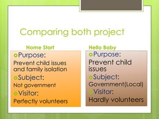 Comparing both project
     Home Start        Hello Baby
 Purpose:              Purpose:
Prevent child issues   Prevent child
and family isolation   issues
 Subject:              Subject:
Not government         Government(Local)
 Visitor:              Visitor:
Perfectly volunteers   Hardly volunteers
 