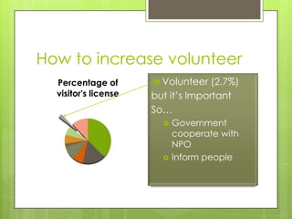 How to increase volunteer
  Percentage of        Volunteer   (2.7%)
  visitor's license   but it’s Important
                      So…
                           Government
                            cooperate with
                            NPO
                           Inform people
 