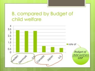 B. compared by Budget of
      child welfare
  4
3.5
  3
2.5
  2
1.5
                            rate of
  1
0.5
  0
 