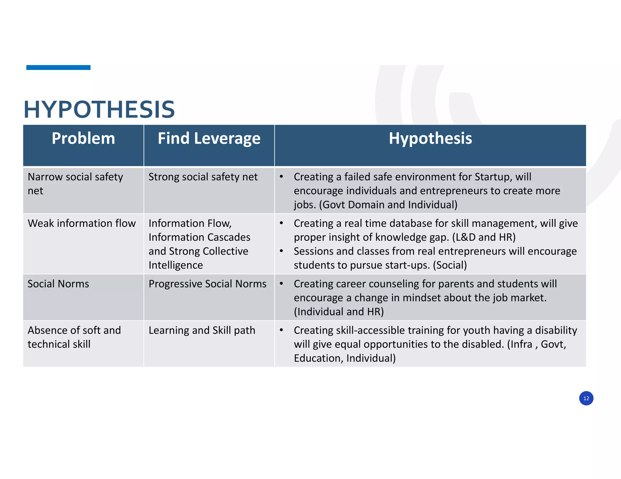 12
Problem Find Leverage Hypothesis
Narrow social safety
net
Strong social safety net • Creating a failed safe environment for Startup, will
encourage individuals and entrepreneurs to create more
jobs. (Govt Domain and Individual)
Weak information flow Information Flow,
Information Cascades
and Strong Collective
Intelligence
• Creating a real time database for skill management, will give
proper insight of knowledge gap. (L&D and HR)
• Sessions and classes from real entrepreneurs will encourage
students to pursue start-ups. (Social)
Social Norms Progressive Social Norms • Creating career counseling for parents and students will
encourage a change in mindset about the job market.
(Individual and HR)
Absence of soft and
technical skill
Learning and Skill path • Creating skill-accessible training for youth having a disability
will give equal opportunities to the disabled. (Infra , Govt,
Education, Individual)
HYPOTHESIS
 