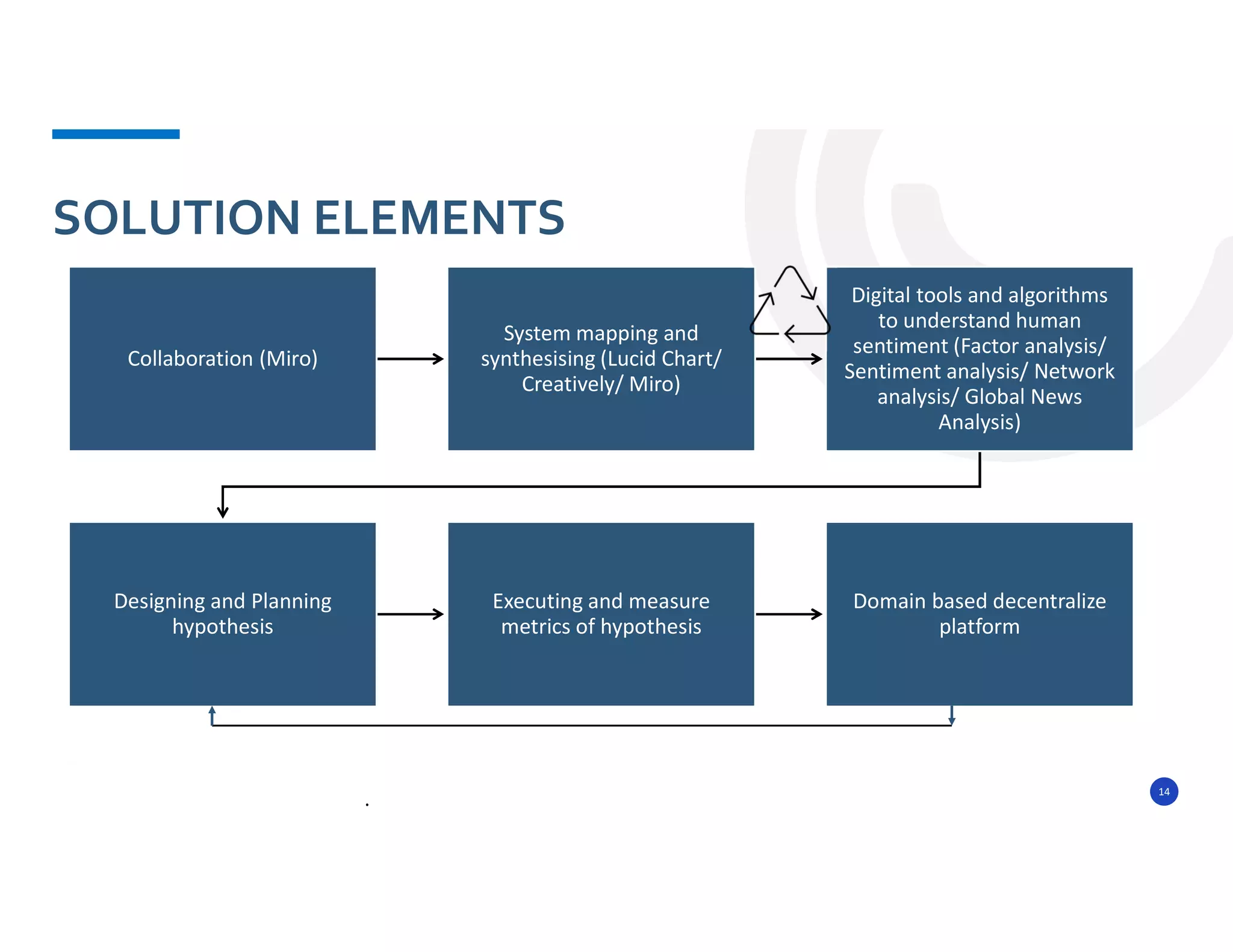 14
SOLUTION ELEMENTS
Collaboration (Miro)
System mapping and
synthesising (Lucid Chart/
Creatively/ Miro)
Digital tools and algorithms
to understand human
sentiment (Factor analysis/
Sentiment analysis/ Network
analysis/ Global News
Analysis)
Designing and Planning
hypothesis
Executing and measure
metrics of hypothesis
Domain based decentralize
platform
 