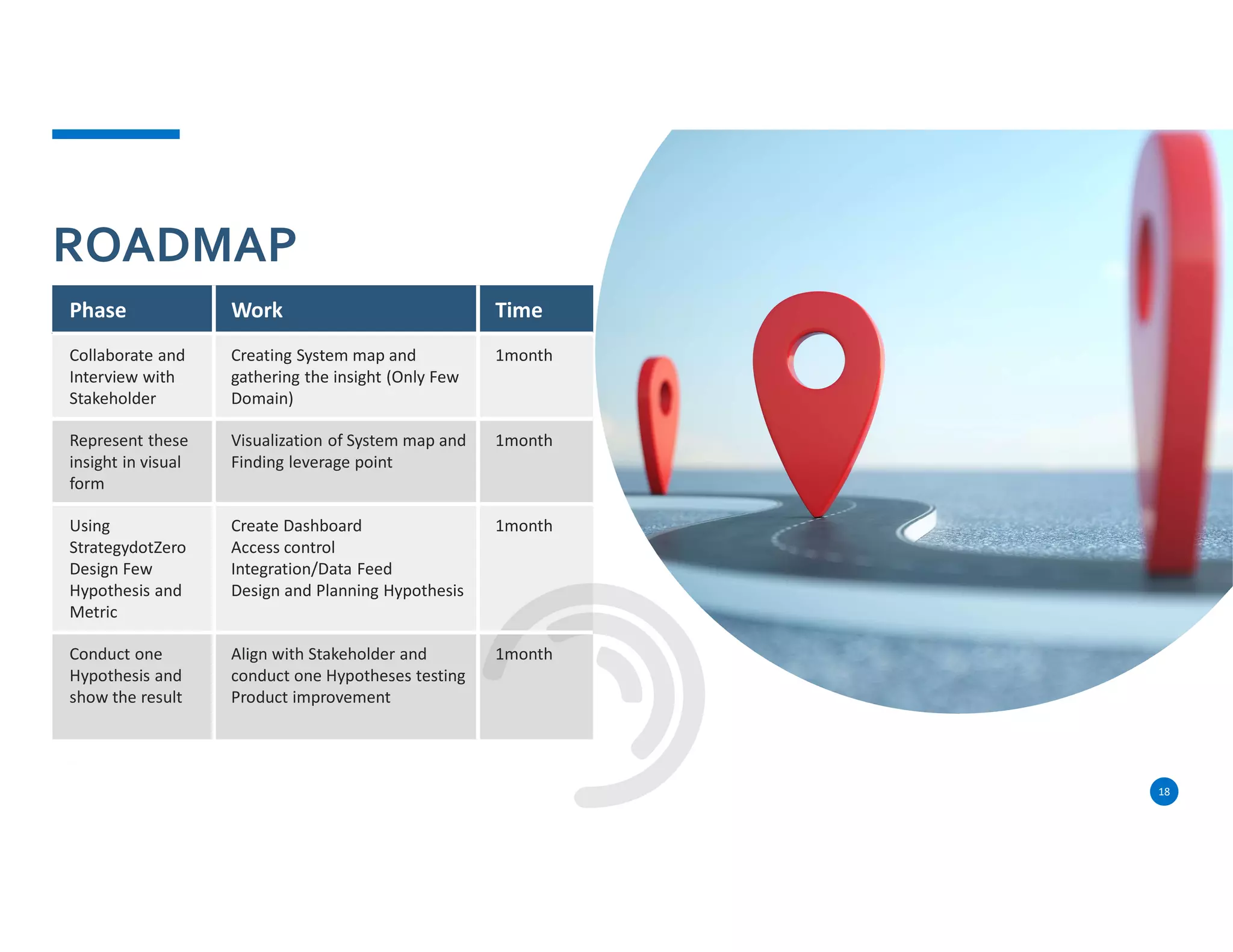 18
ROADMAP
Phase Work Time
Collaborate and
Interview with
Stakeholder
Creating System map and
gathering the insight (Only Few
Domain)
1month
Represent these
insight in visual
form
Visualization of System map and
Finding leverage point
1month
Using
StrategydotZero
Design Few
Hypothesis and
Metric
Create Dashboard
Access control
Integration/Data Feed
Design and Planning Hypothesis
1month
Conduct one
Hypothesis and
show the result
Align with Stakeholder and
conduct one Hypotheses testing
Product improvement
1month
 