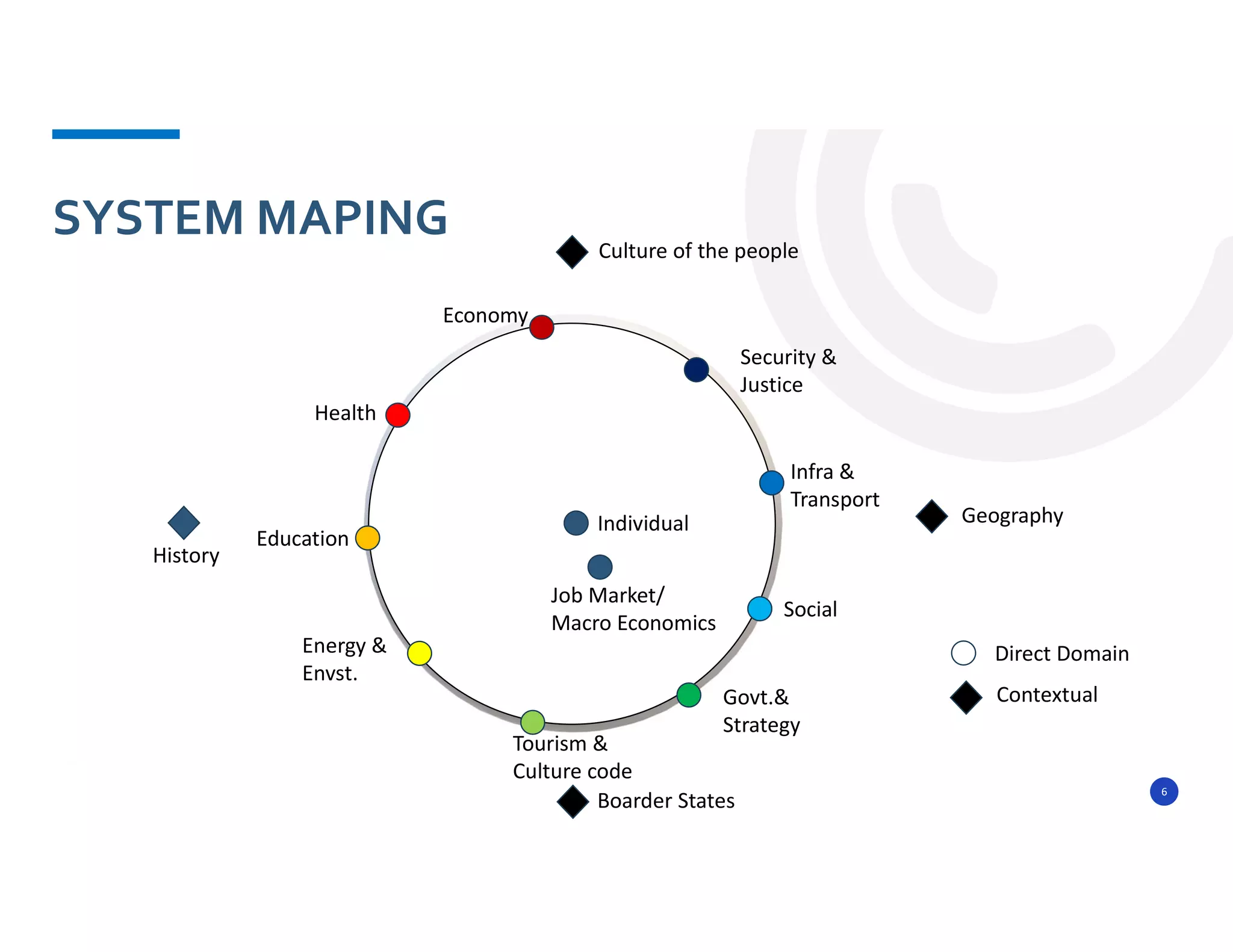 6
SYSTEM MAPING
Individual
Job Market/
Macro Economics
Economy
Health
Culture of the people
Tourism &
Culture code
Govt.&
Strategy
Social
Infra &
Transport
Security &
Justice
Education
Energy &
Envst.
Geography
Boarder States
History
Direct Domain
Contextual
 
